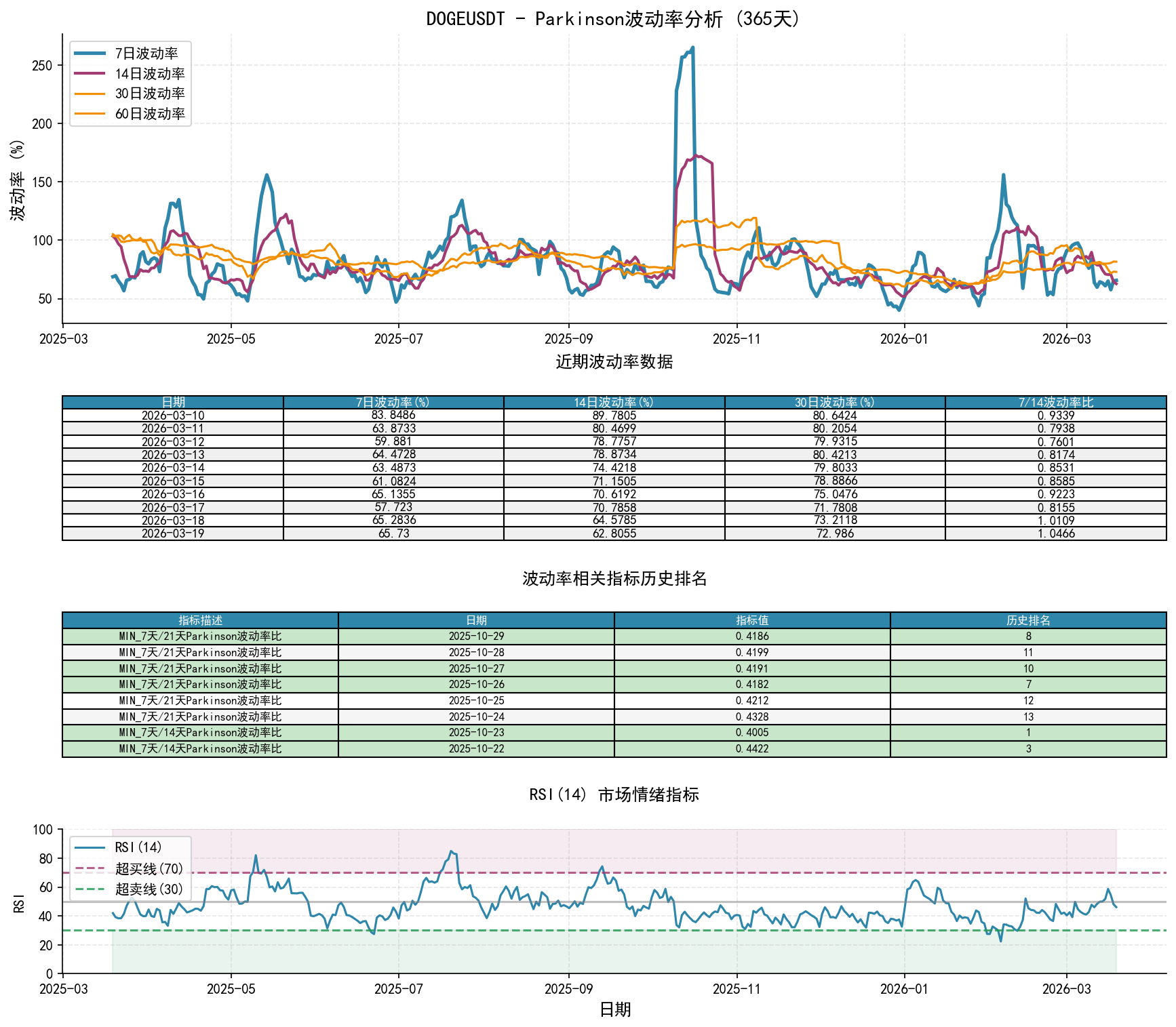 DOGEUSDTParkinson波动率分析图与历史排名数据