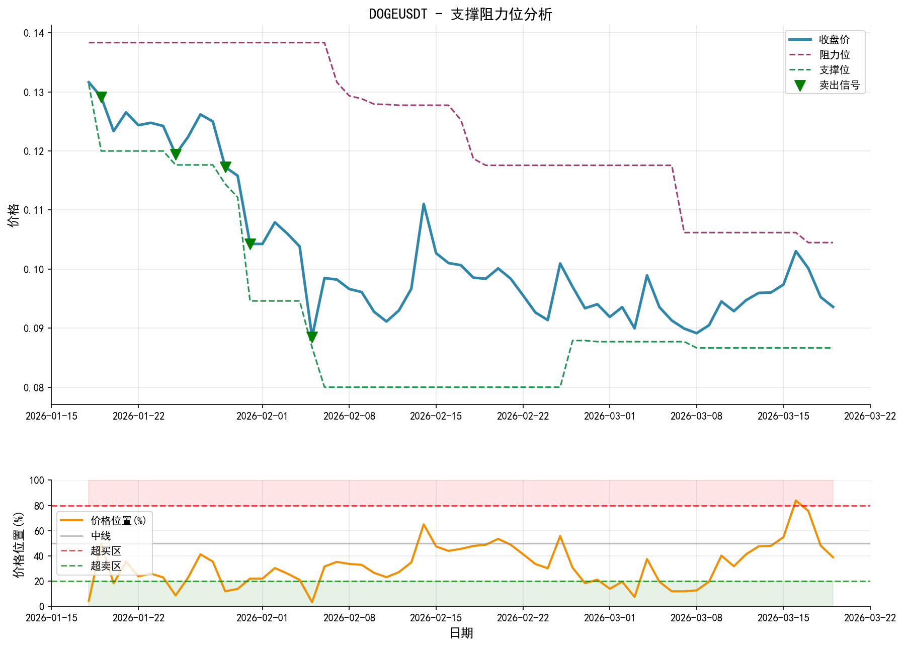 DOGEUSDT支撑阻力位分析图与交易信号