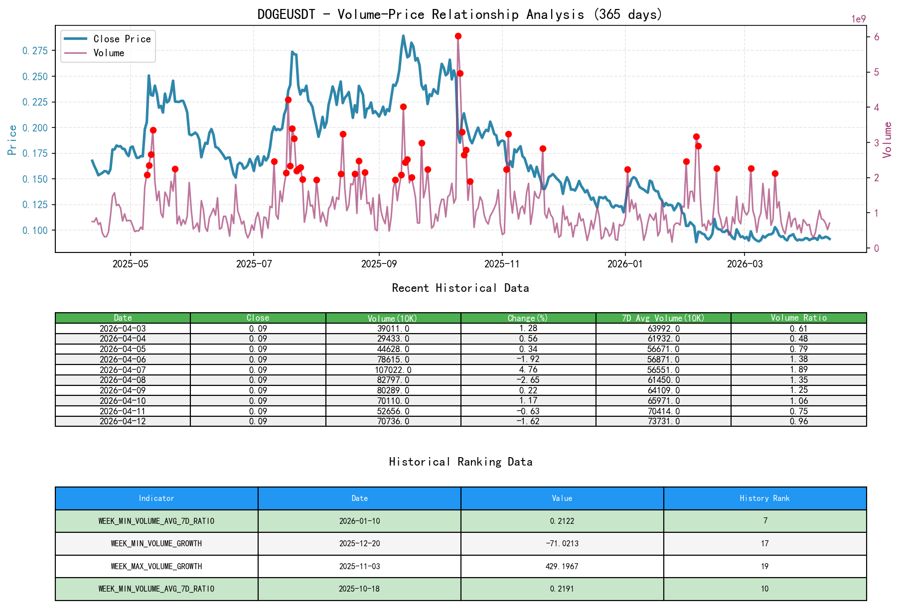 DOGEUSDT Volume-Price Relationship Line Chart and Historical Ranking Analysis
