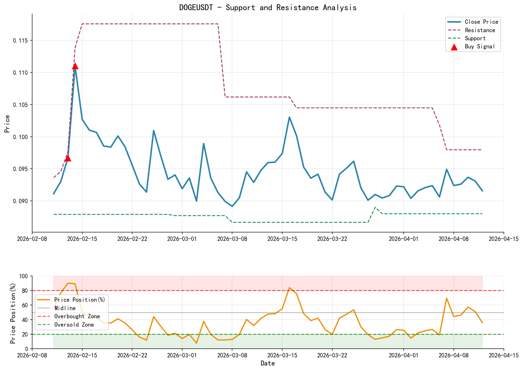 DOGEUSDT Support and Resistance Level Analysis Chart and Trading Signals