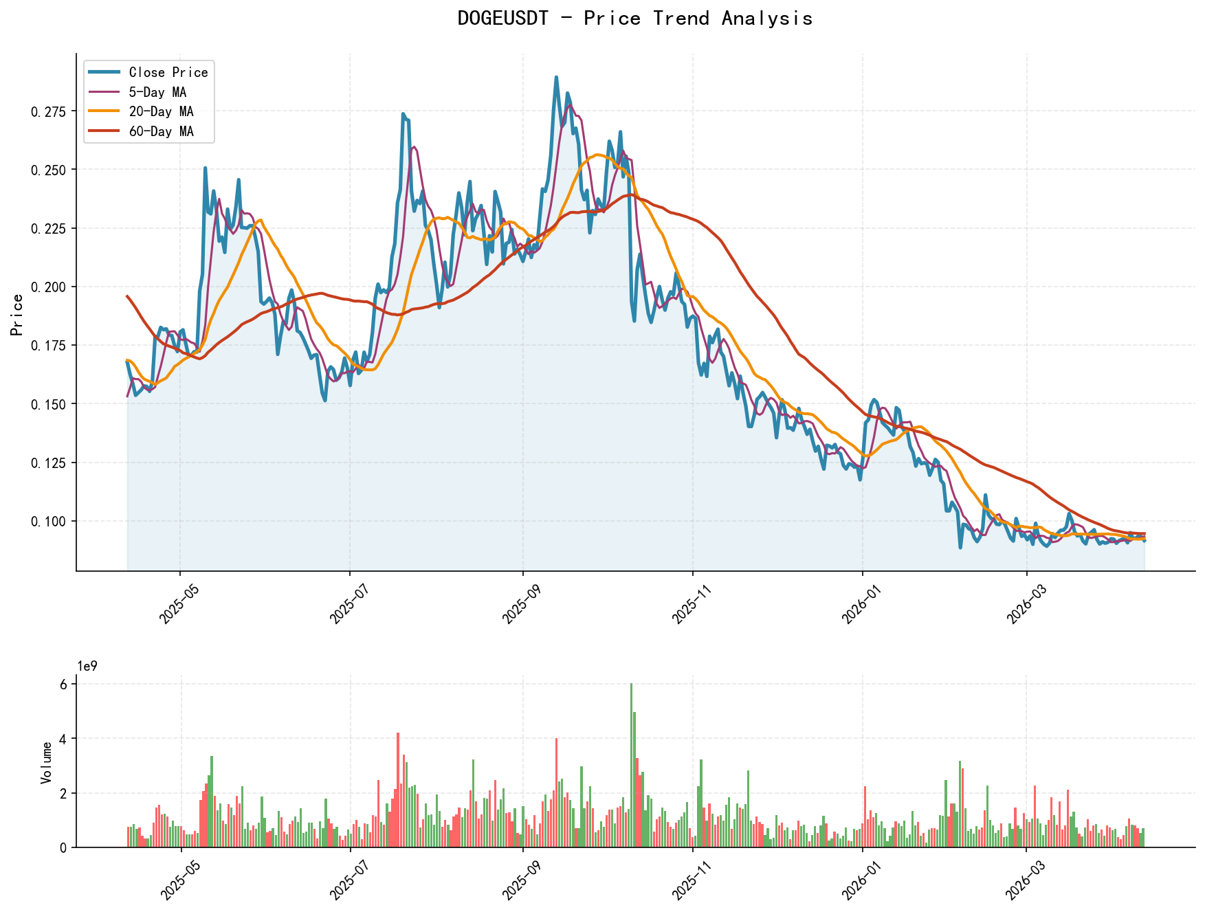 DOGEUSDT Price Trend Analysis Chart, including closing price and multiple moving averages