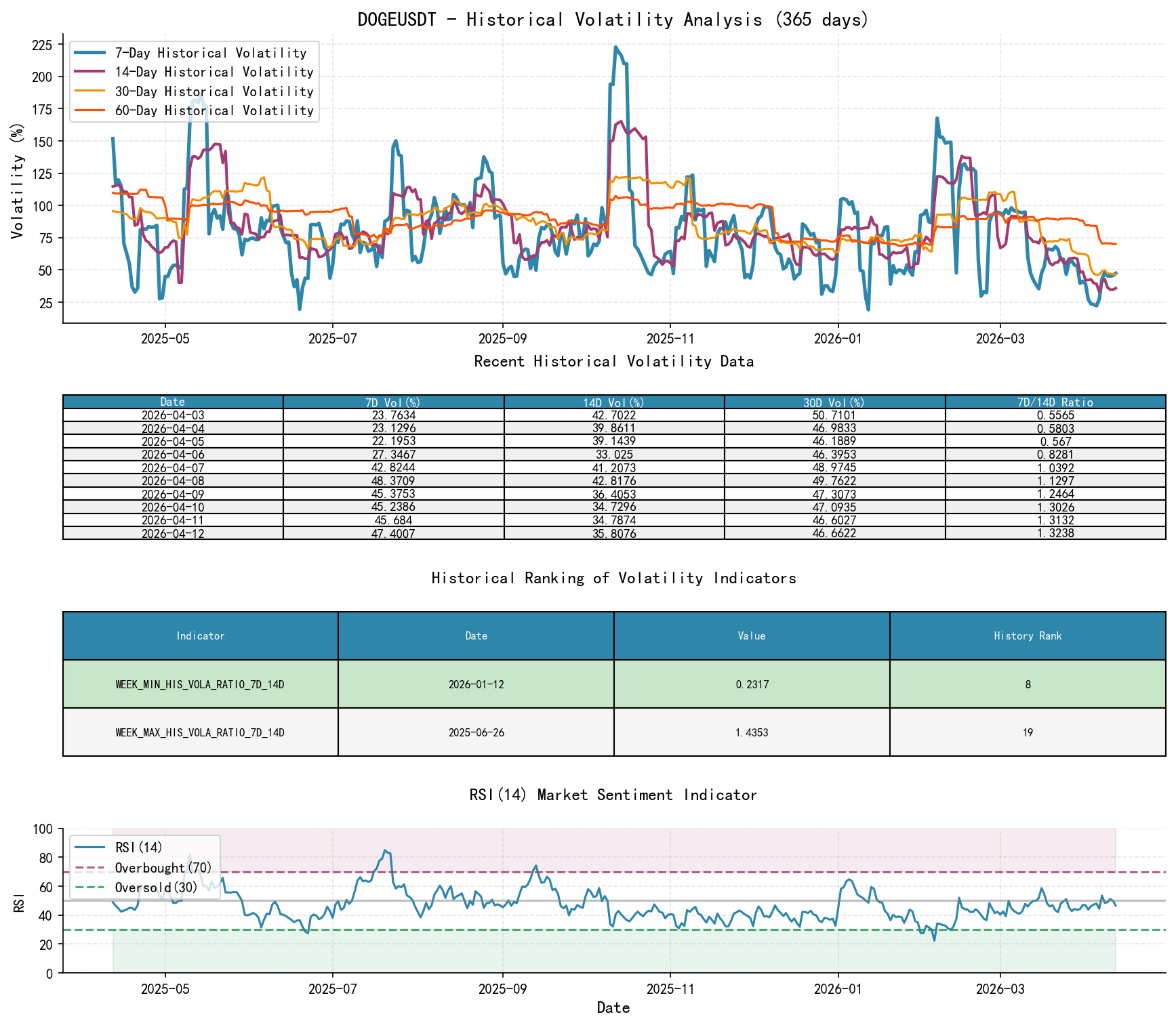 DOGEUSDT Historical Volatility Analysis Chart and Historical Ranking Data