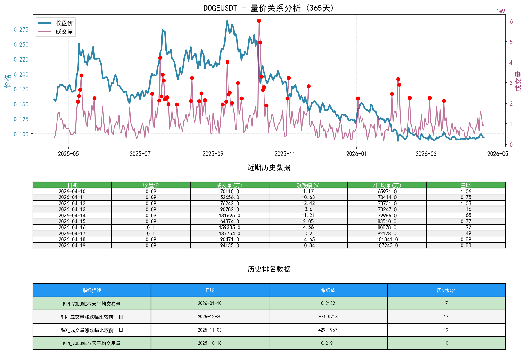DOGEUSDT量价关系折线图与历史排名分析