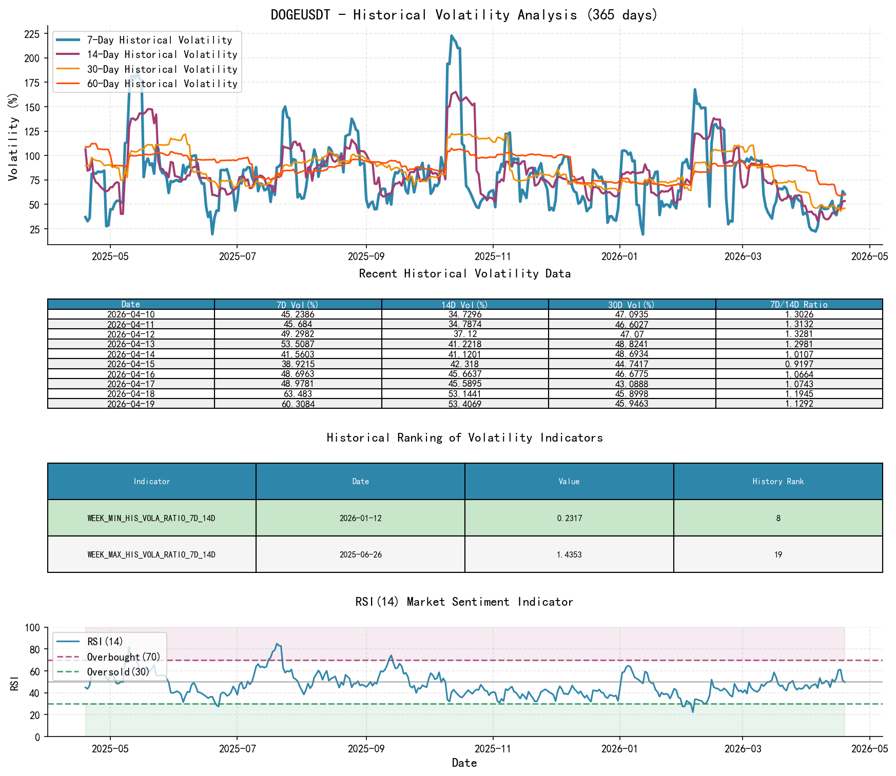 DOGEUSDT Historical Volatility Analysis Chart and Historical Ranking Data