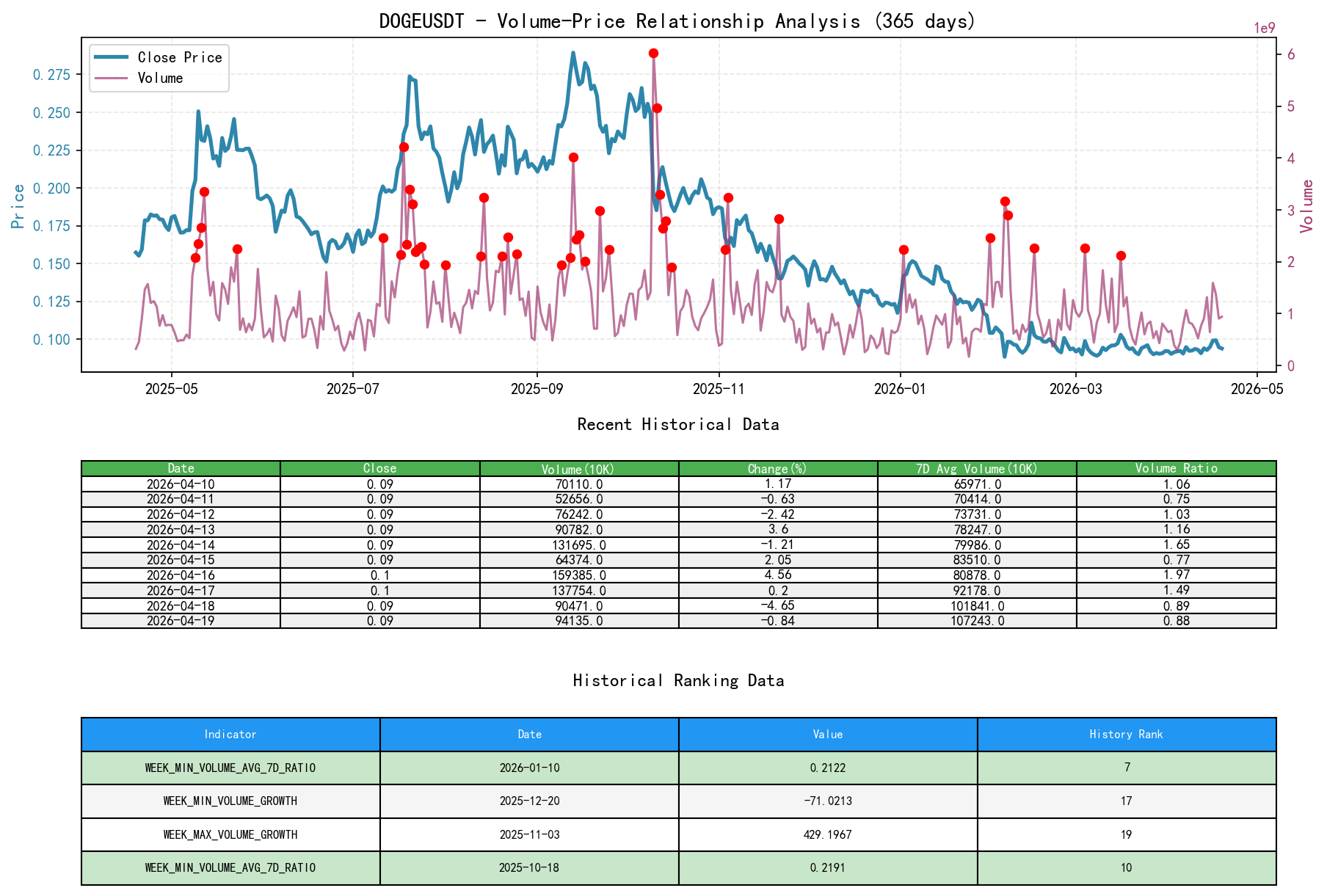 DOGEUSDT Volume-Price Line Chart and Historical Ranking Analysis