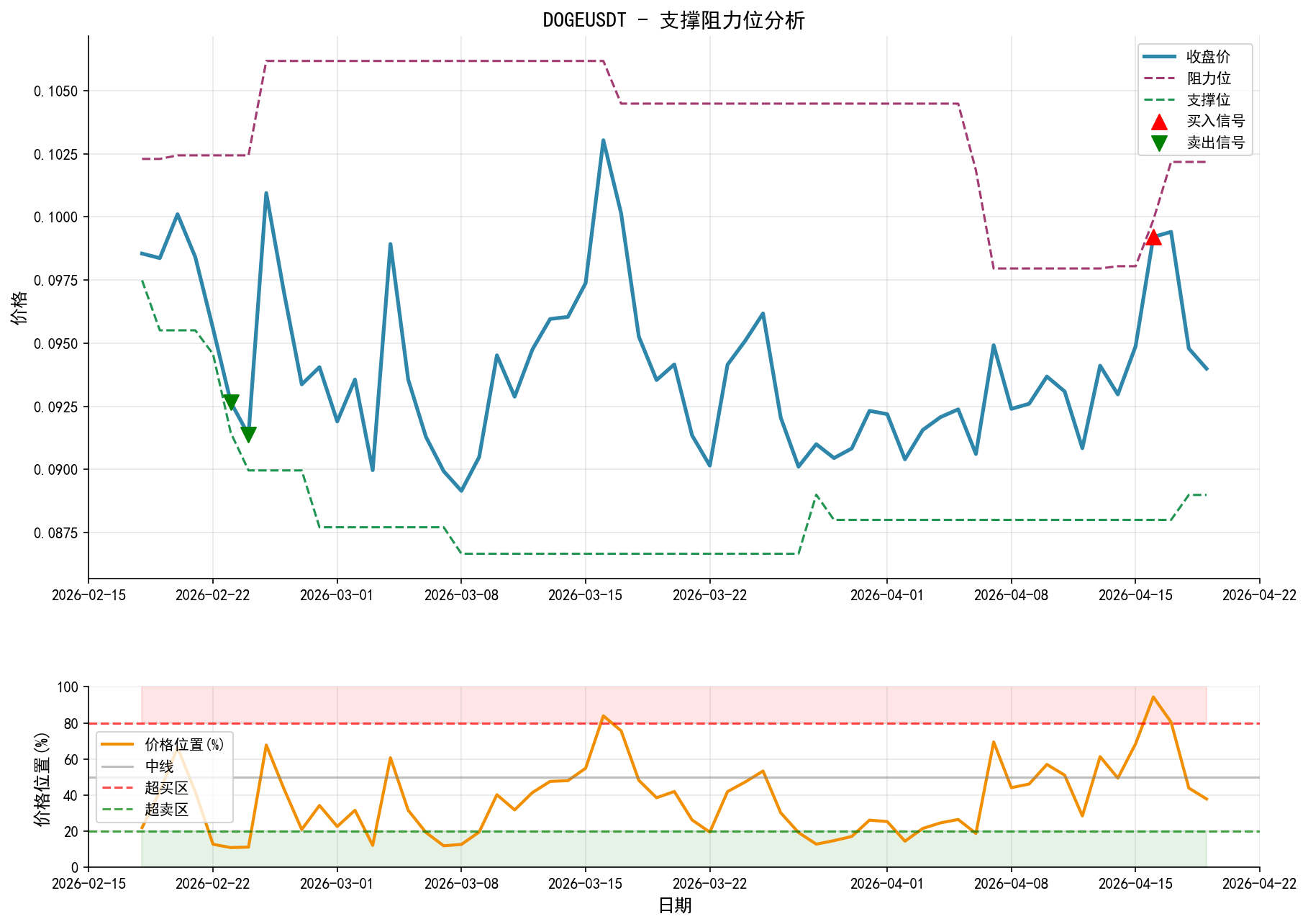 DOGEUSDT支撑阻力位分析图与交易信号