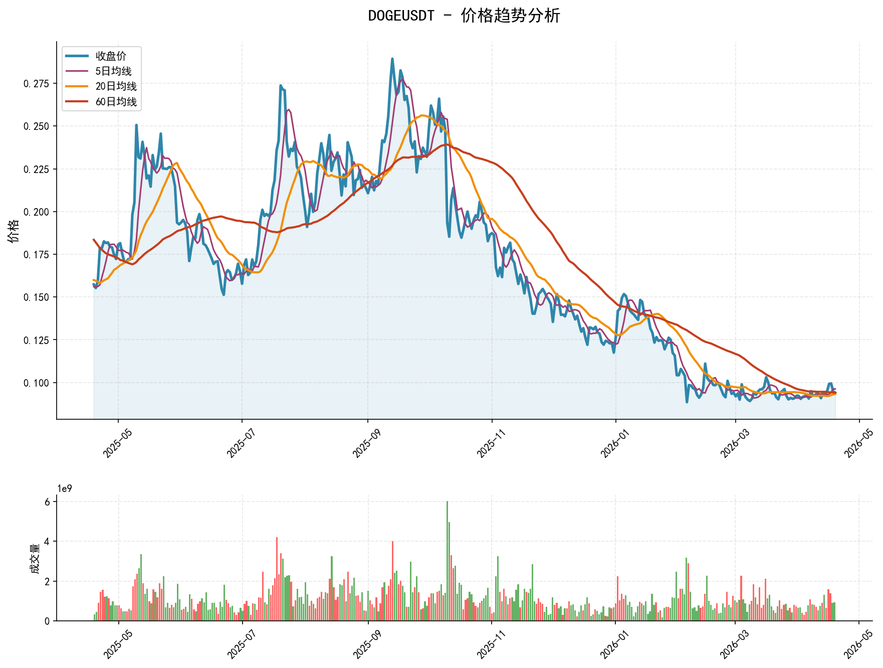 DOGEUSDT价格趋势分析图，包含收盘价和多条移动平均线