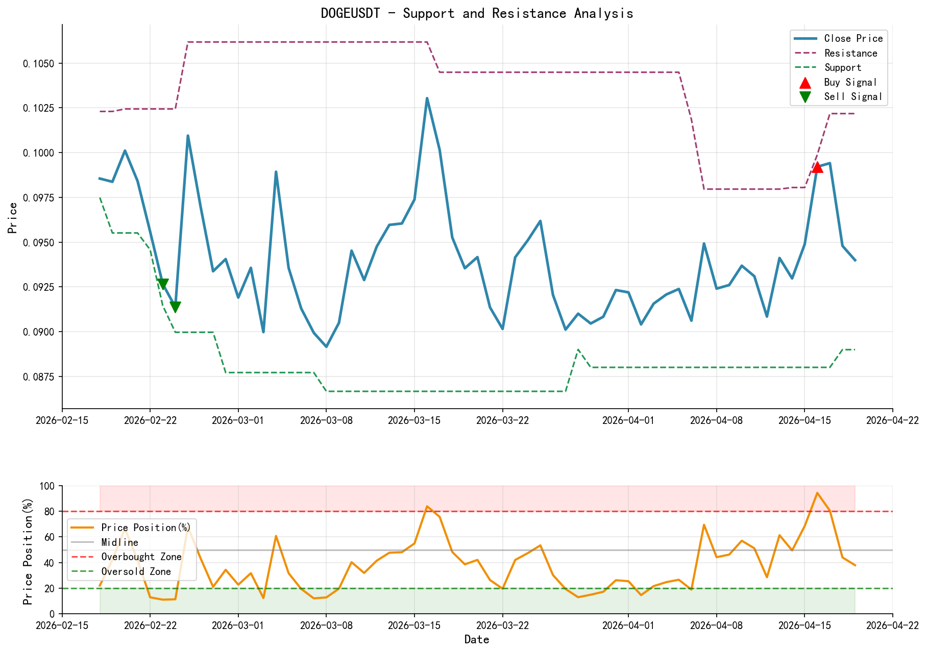 DOGEUSDT Support and Resistance Level Analysis Chart and Trading Signals