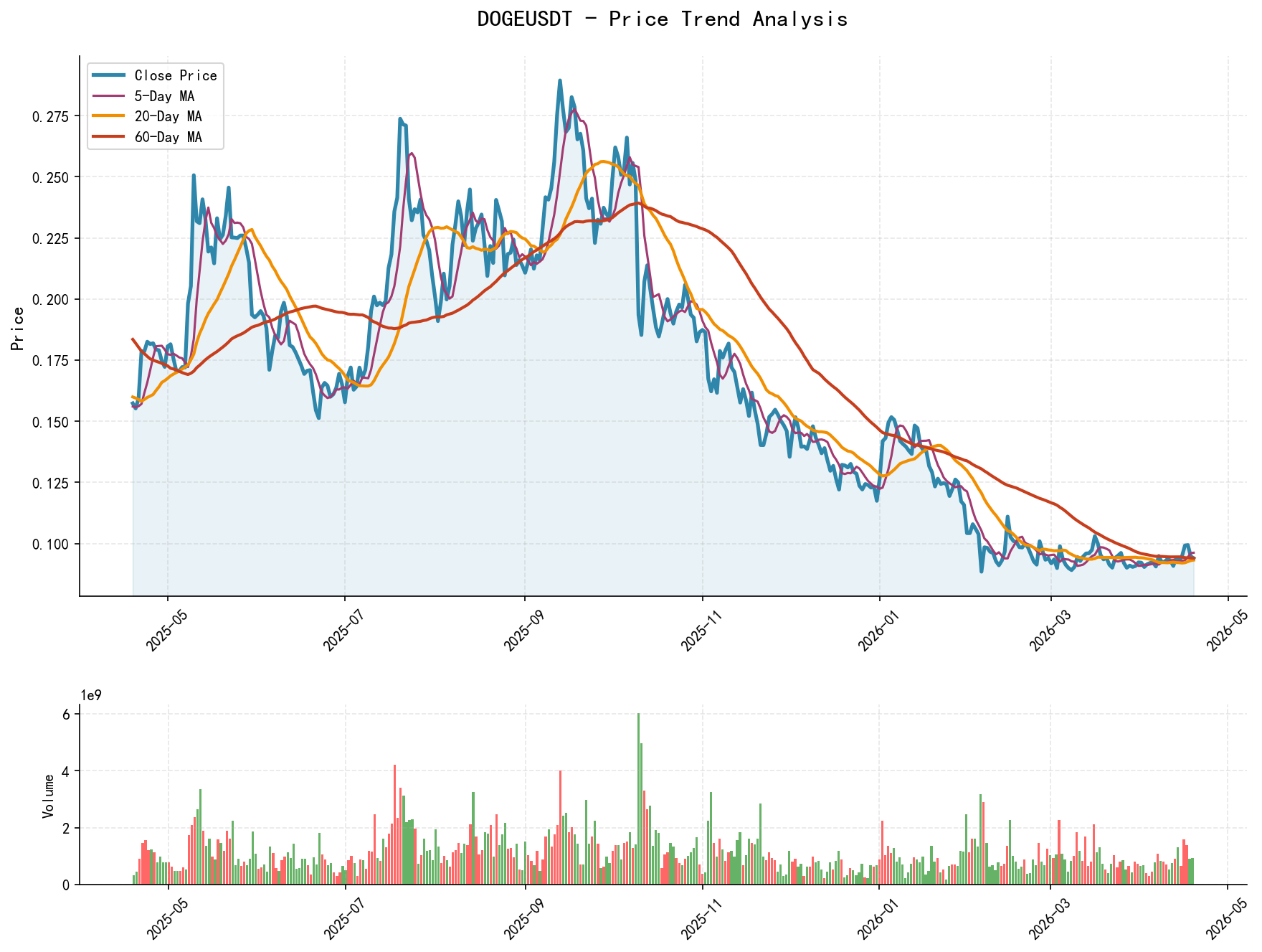 DOGEUSDT Price Trend Analysis Chart, including closing price and multiple moving averages