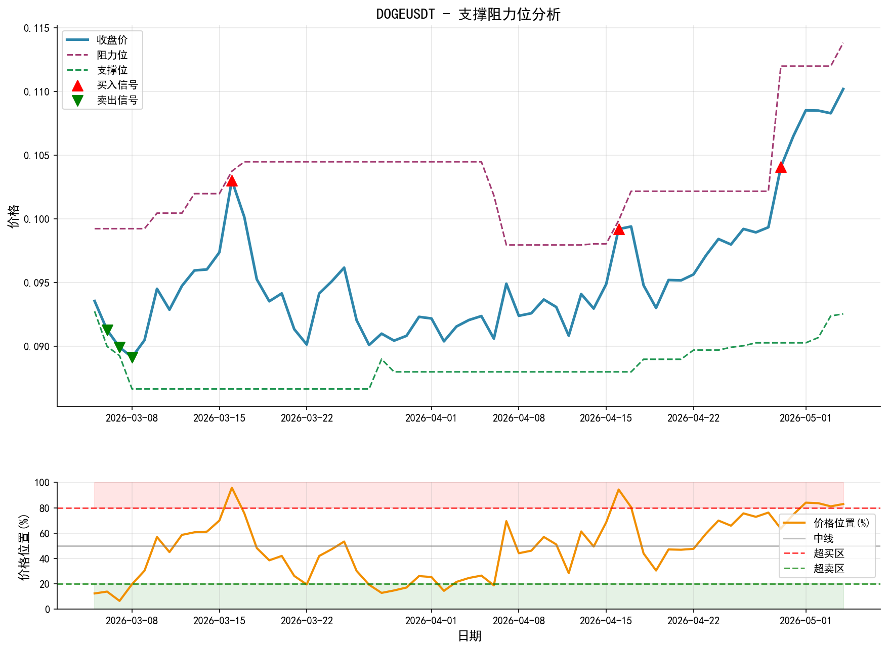 DOGEUSDT支撑阻力位分析图与交易信号