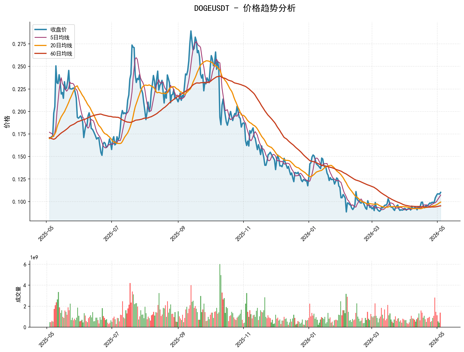 DOGEUSDT价格趋势分析图，包含收盘价和多条移动平均线