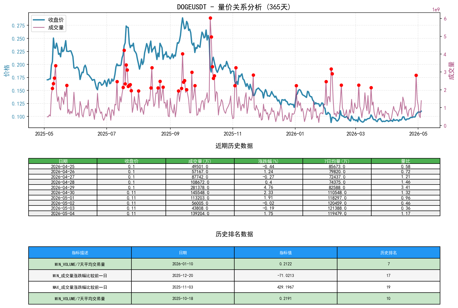 DOGEUSDT量价关系折线图与历史排名分析