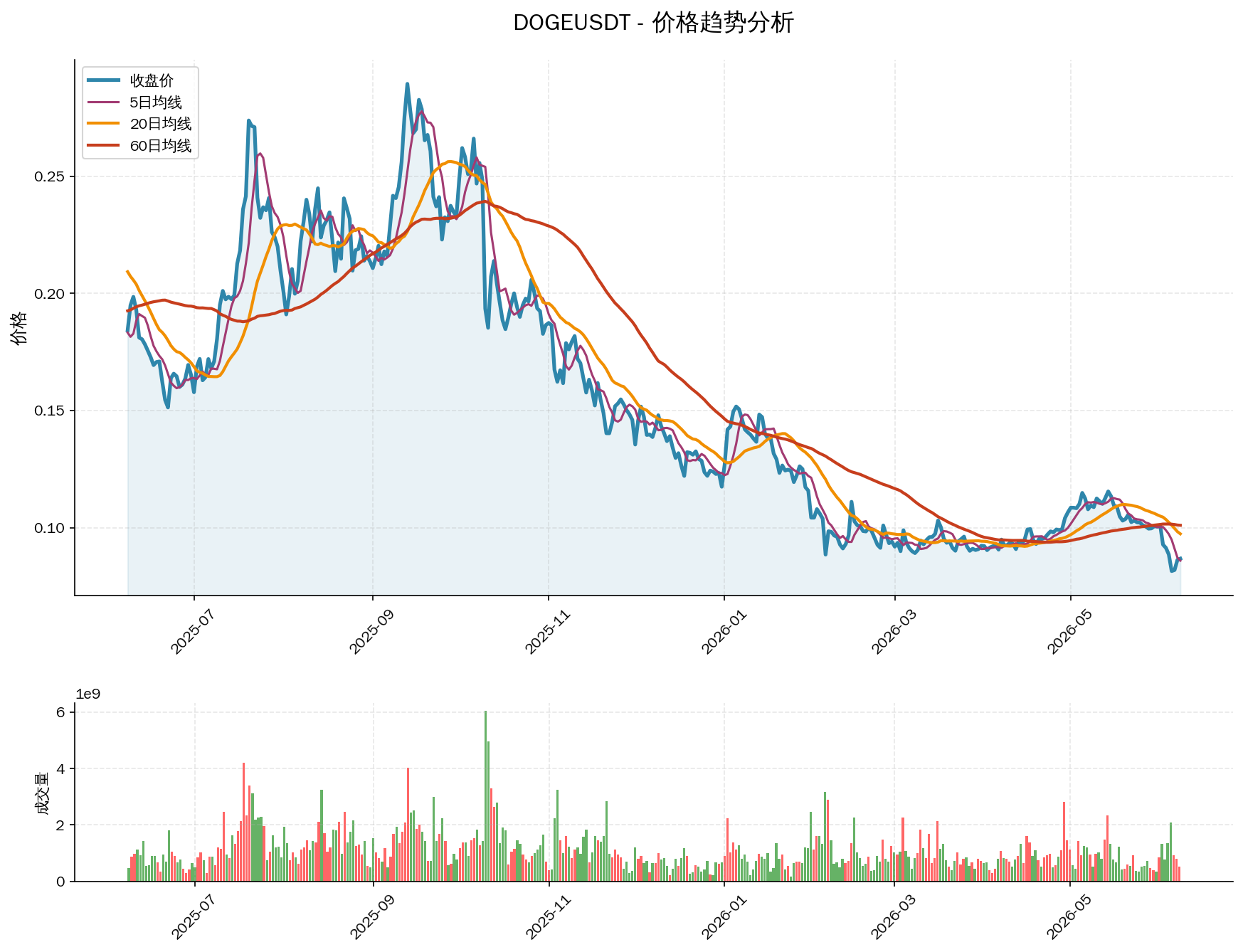 null DOGEUSDT价格趋势分析图,包含收盘价和多条移动平均线