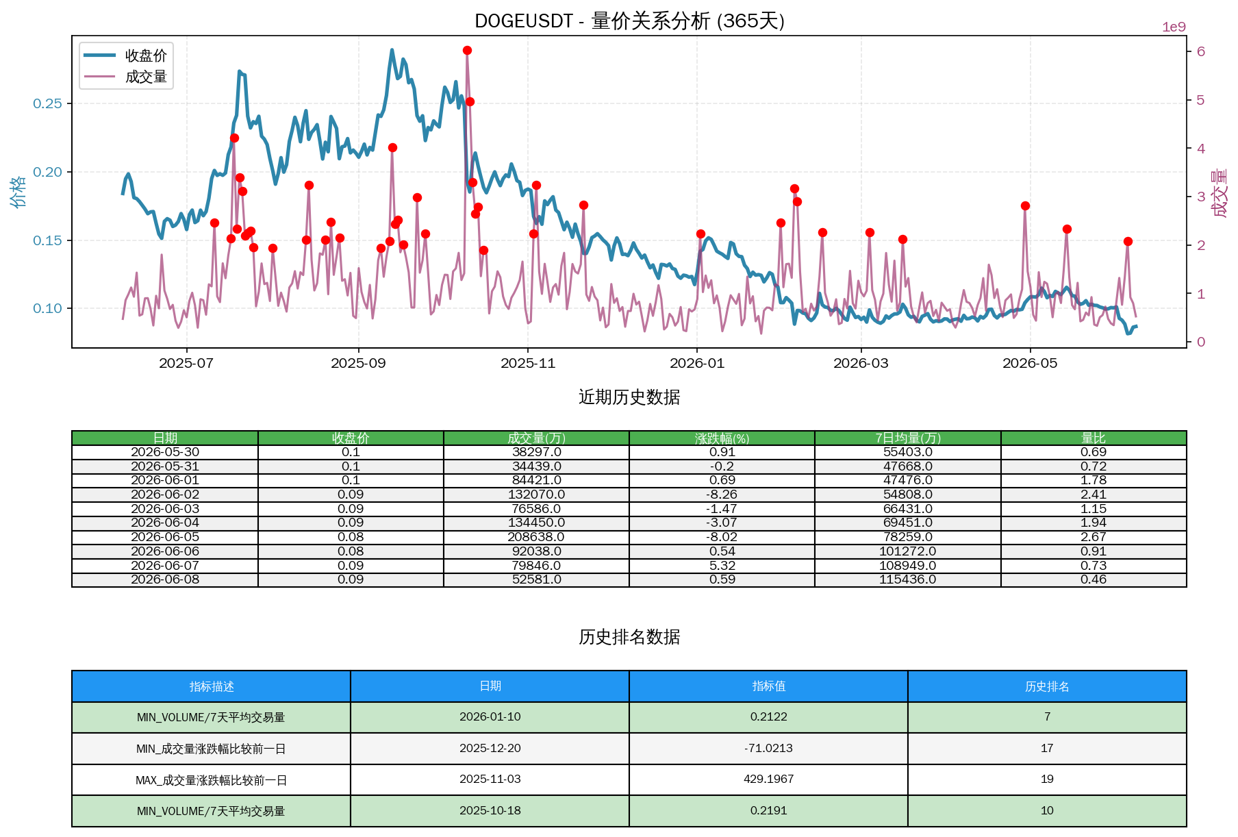 null DOGEUSDT量价关系折线图与历史排名分析