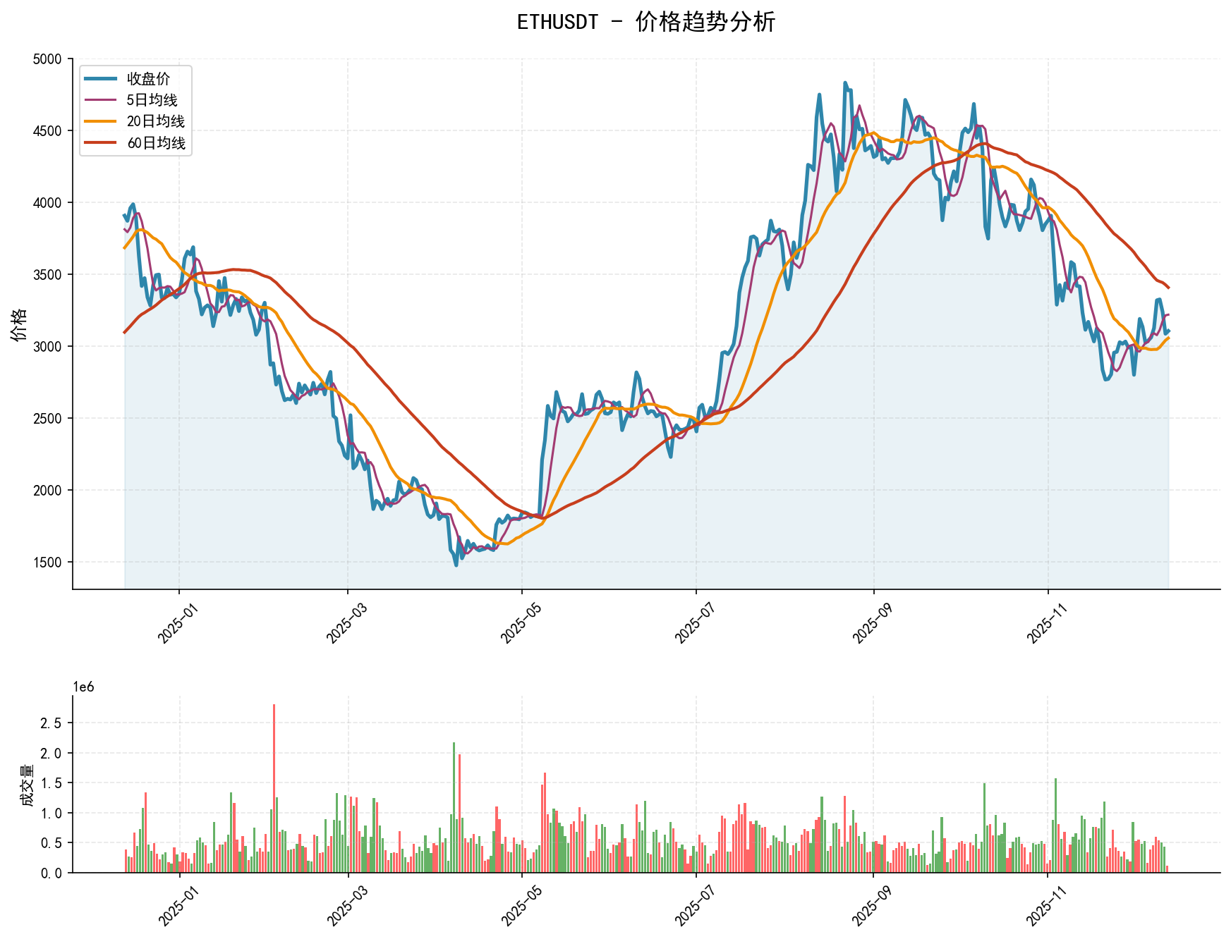 20251213 ETHUSDT Market Data Review Report (Based on Wyckoff Volume-Price Perspective)