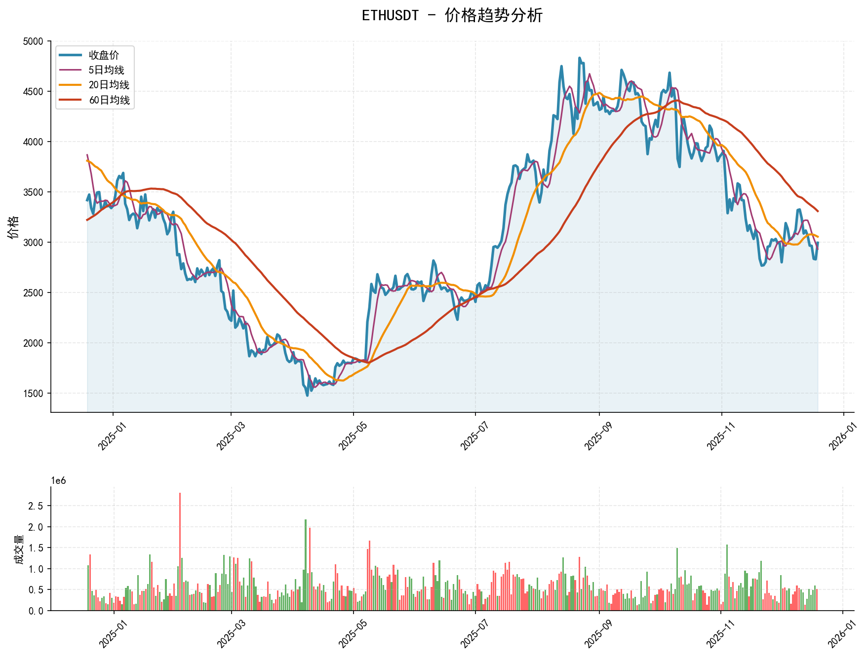 20251219 ETHUSDT Market Data Review Report (Based on Wyckoff Volume-Price Perspective)