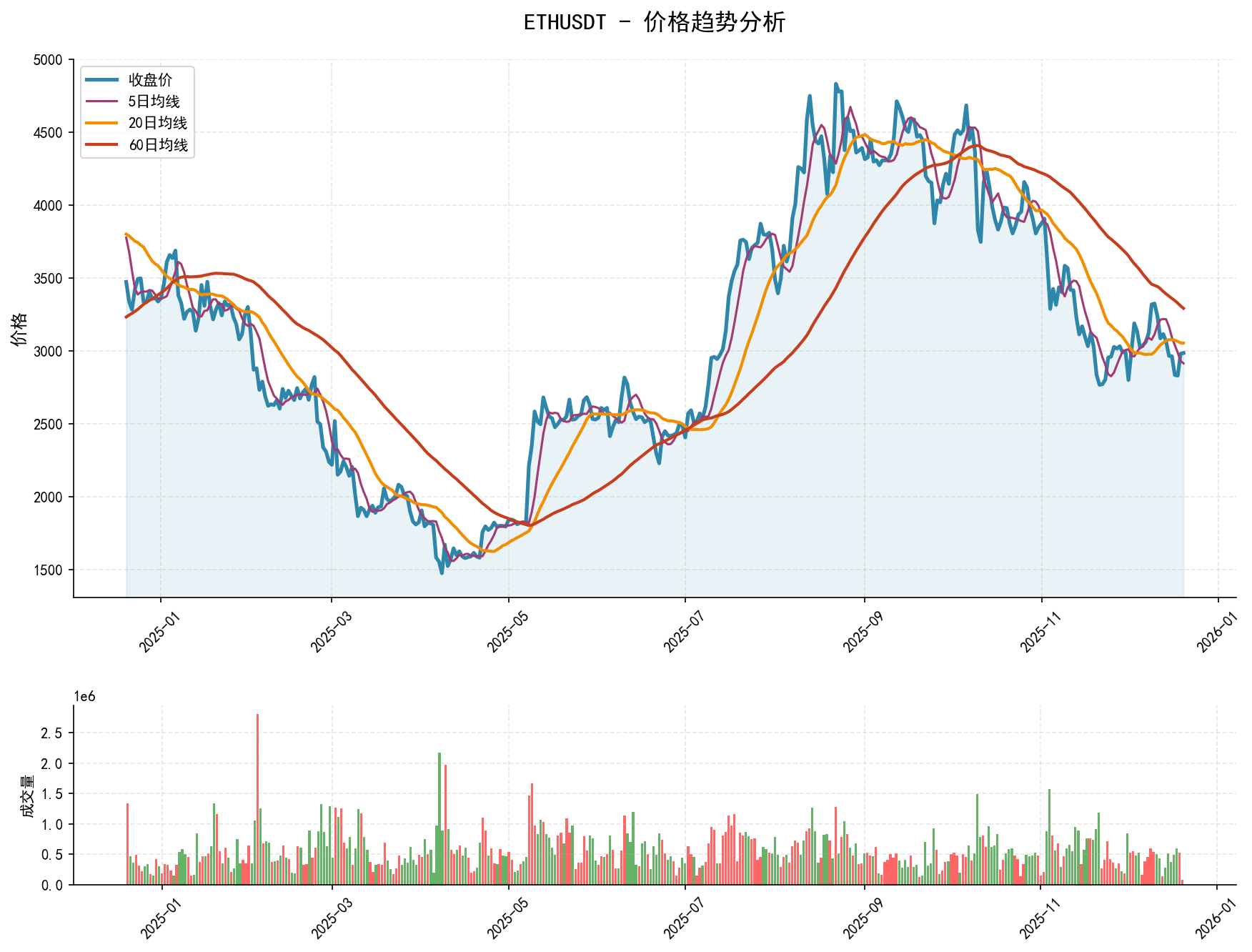 20251220 ETHUSDT Market Data Review Report (Based on Wyckoff Volume-Price Perspective)