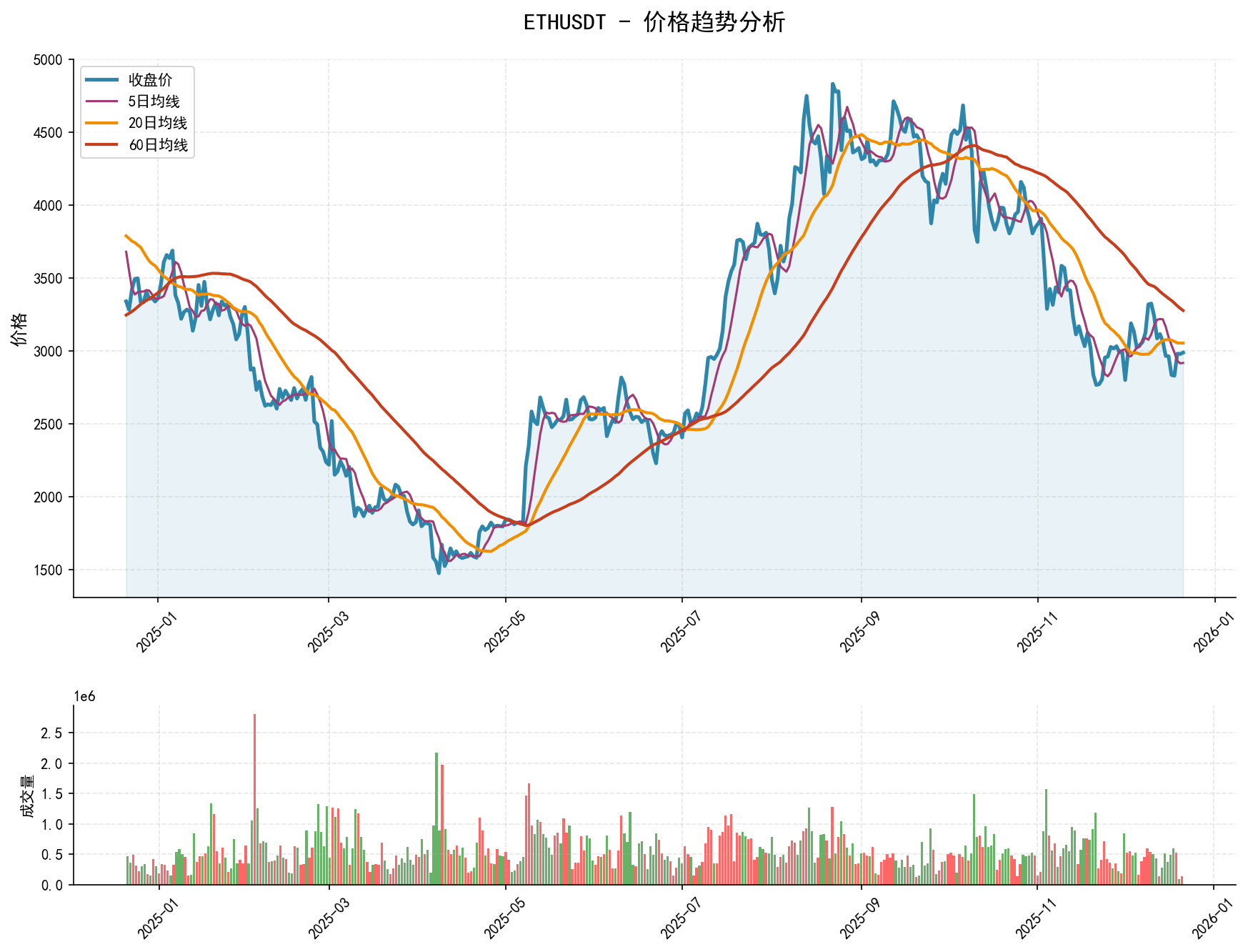 20251221 ETHUSDT Market Data Review Report (Based on Wyckoff Volume-Price Perspective)