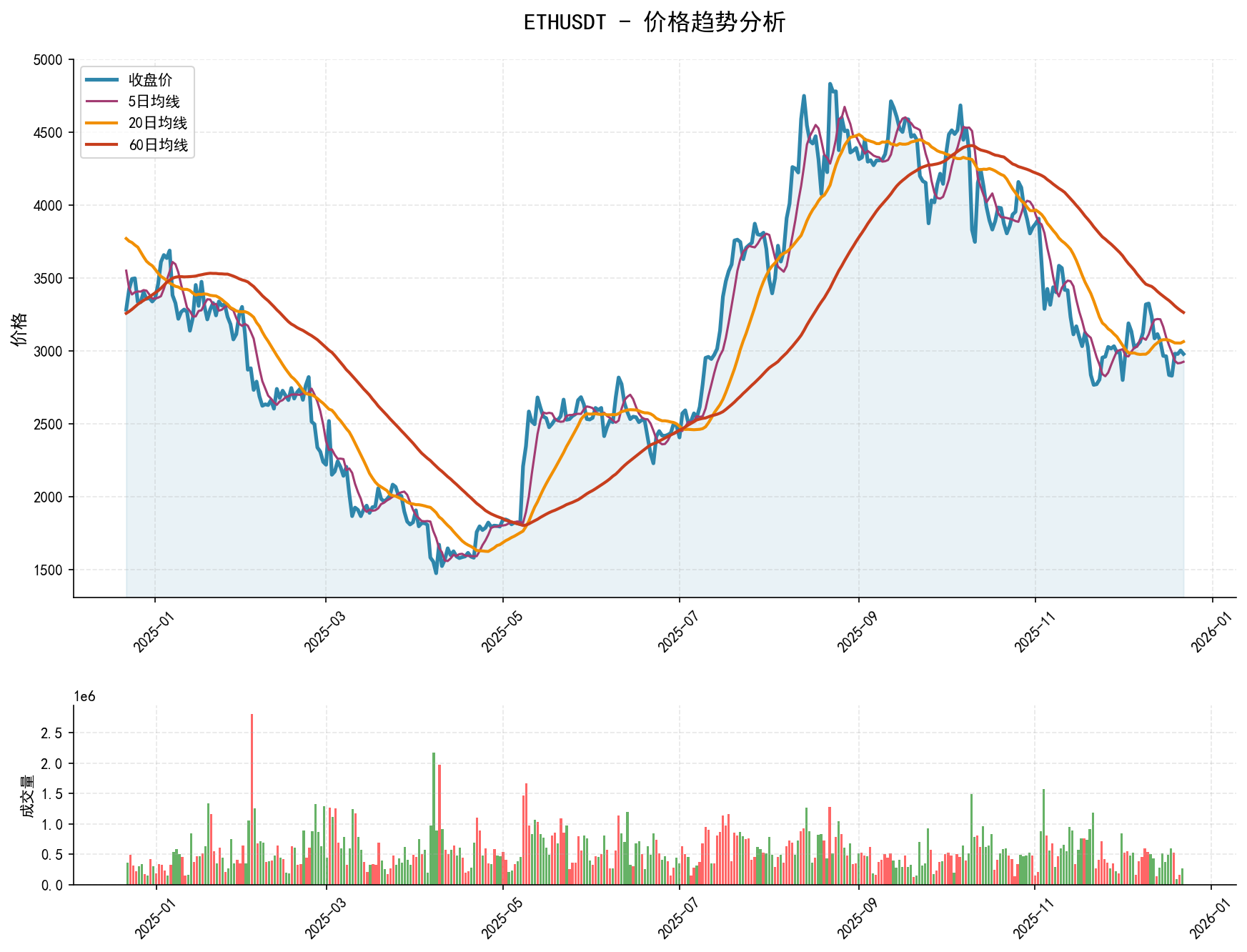 20251222 ETHUSDT Market Data Review Report (Based on Wyckoff Volume-Price Perspective)