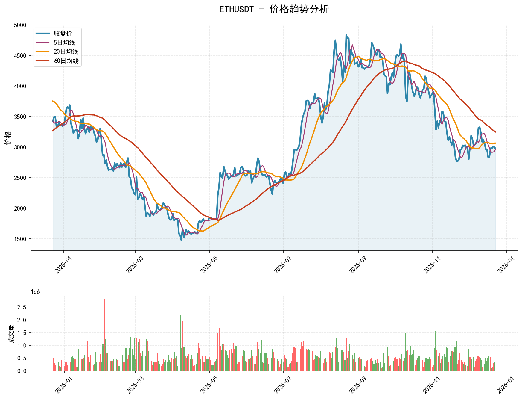 20251223 ETHUSDT Market Data Review Report (Based on Wyckoff Volume-Price Perspective)