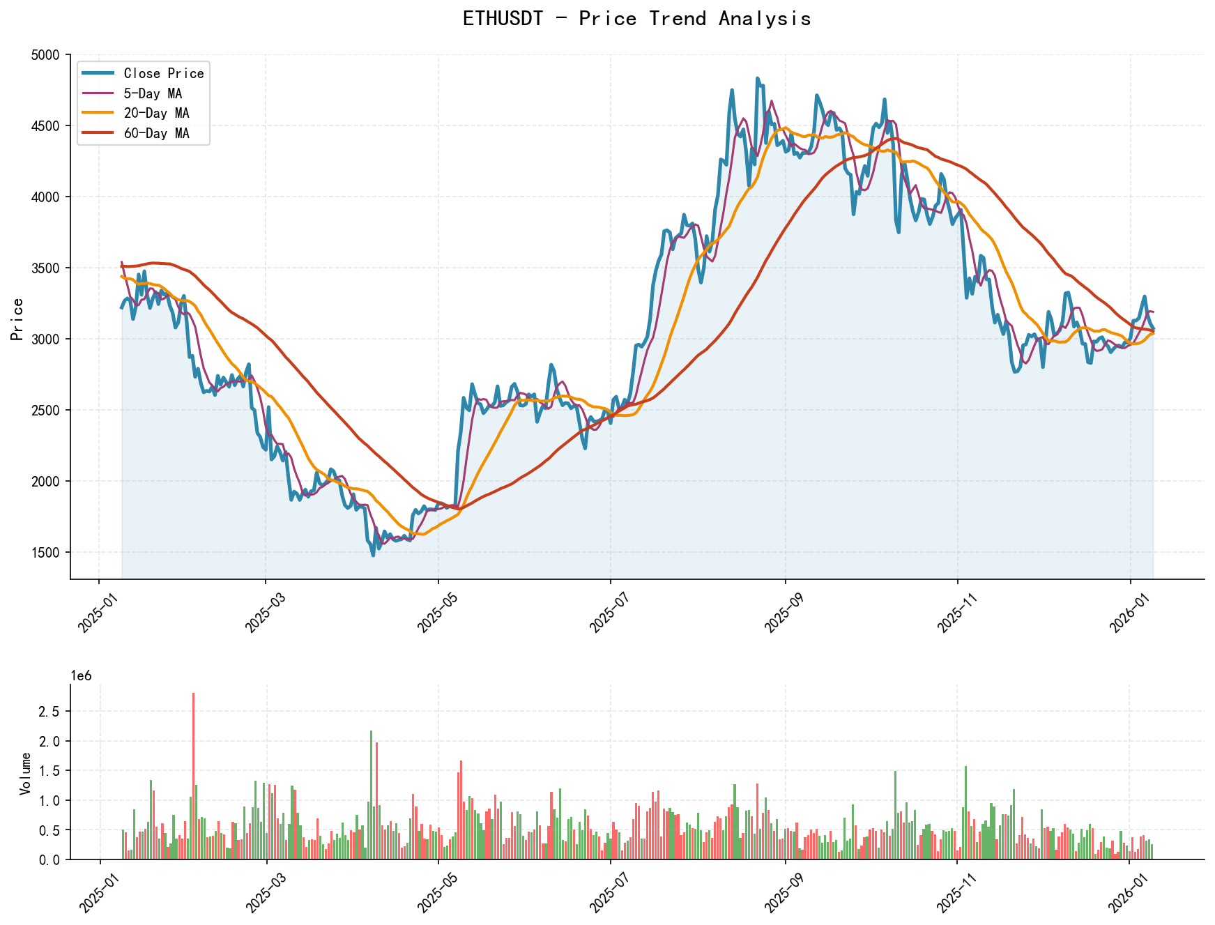 ETHUSDT price trend analysis chart, including closing price and multiple moving averages