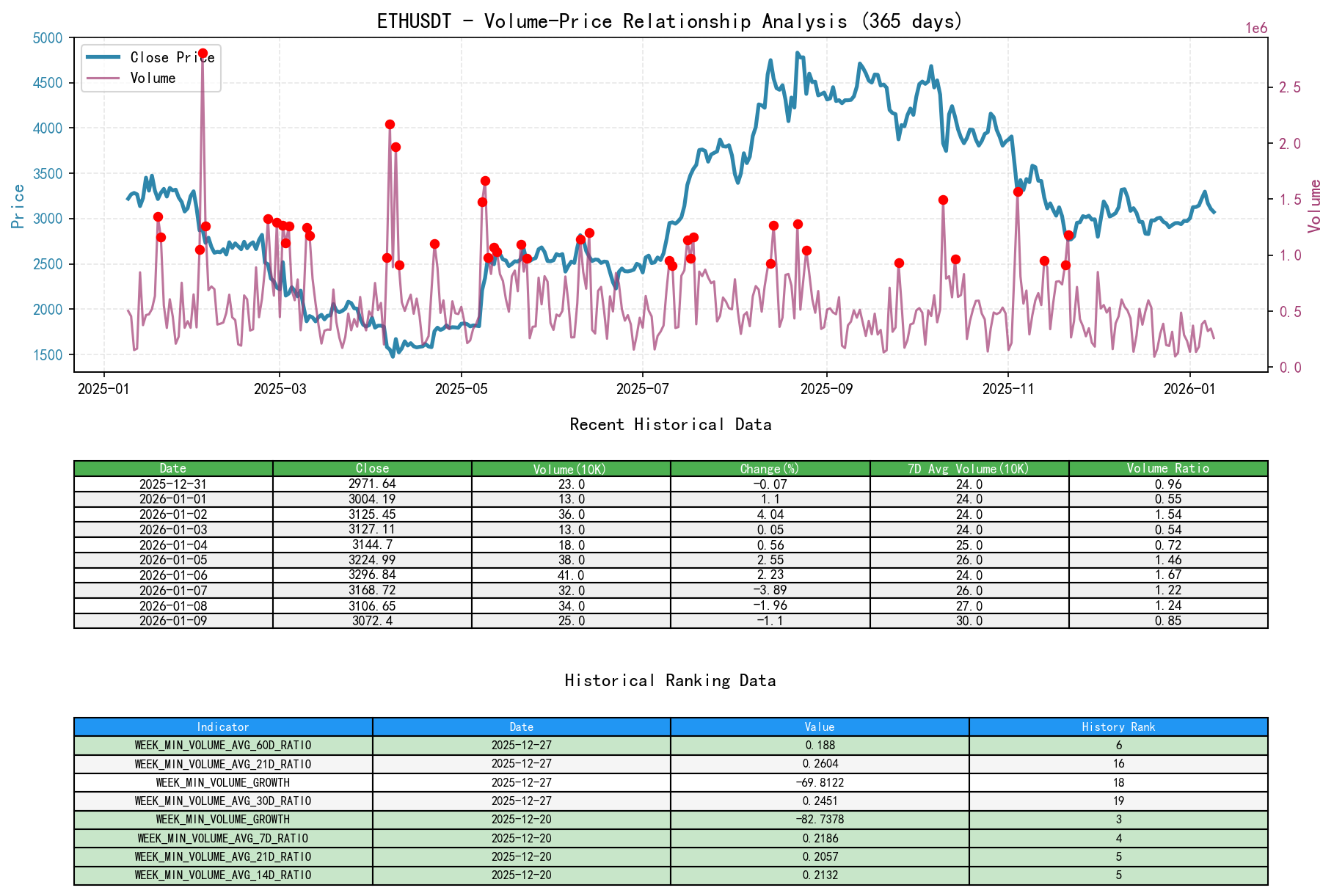 ETHUSDT volume-price relationship line chart and historical ranking analysis