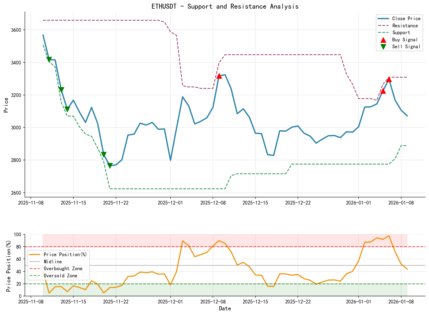 ETHUSDT Support and Resistance Level Analysis Chart with Trading Signals