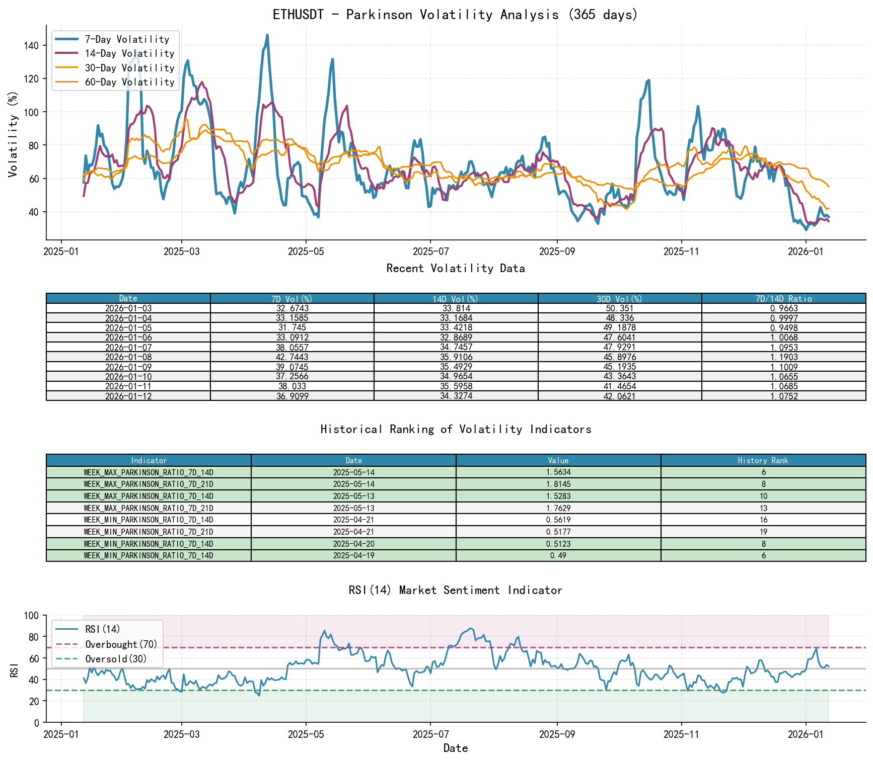 ETHUSDT Parkinson Volatility Analysis Chart and Historical Ranking Data
