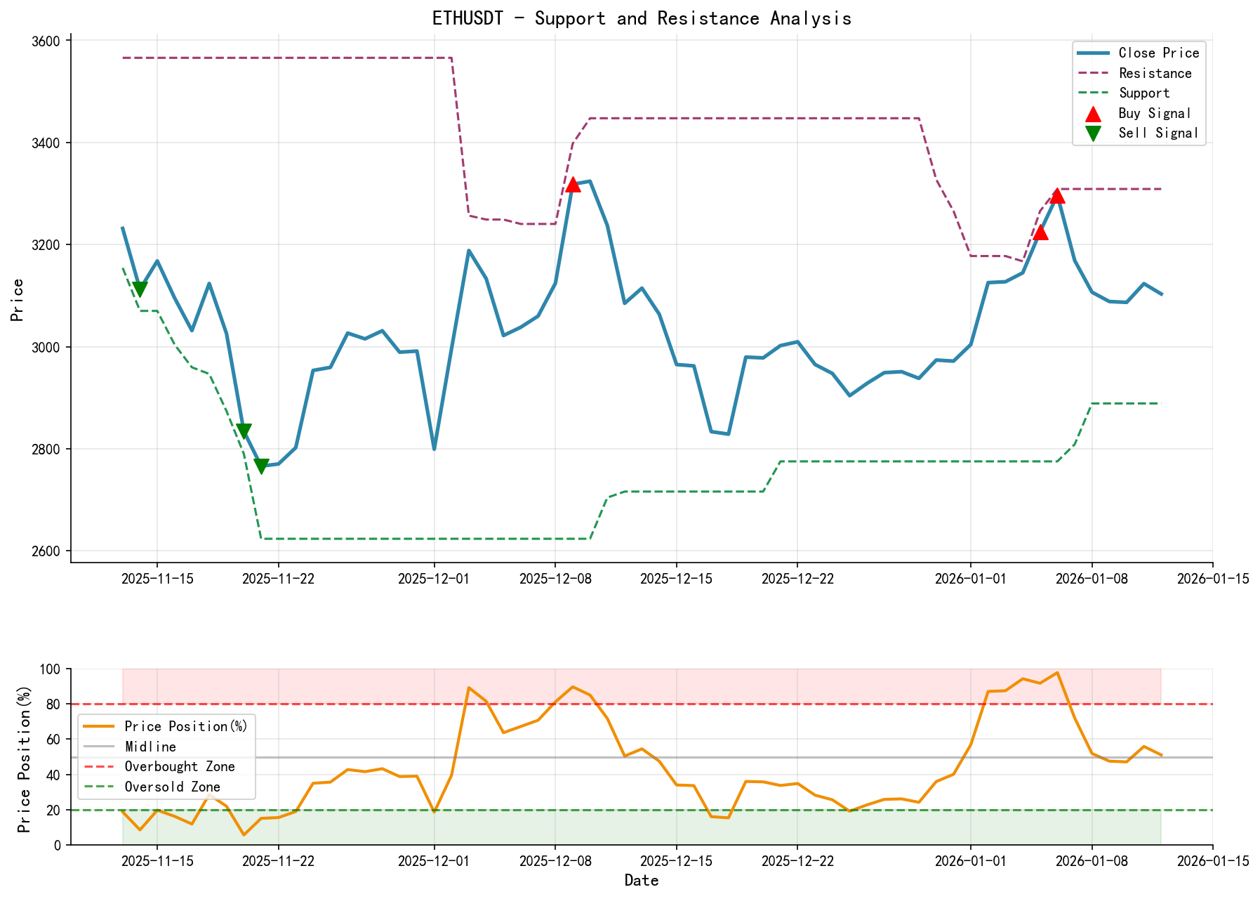 ETHUSDT Support and Resistance Level Analysis Chart and Trading Signals