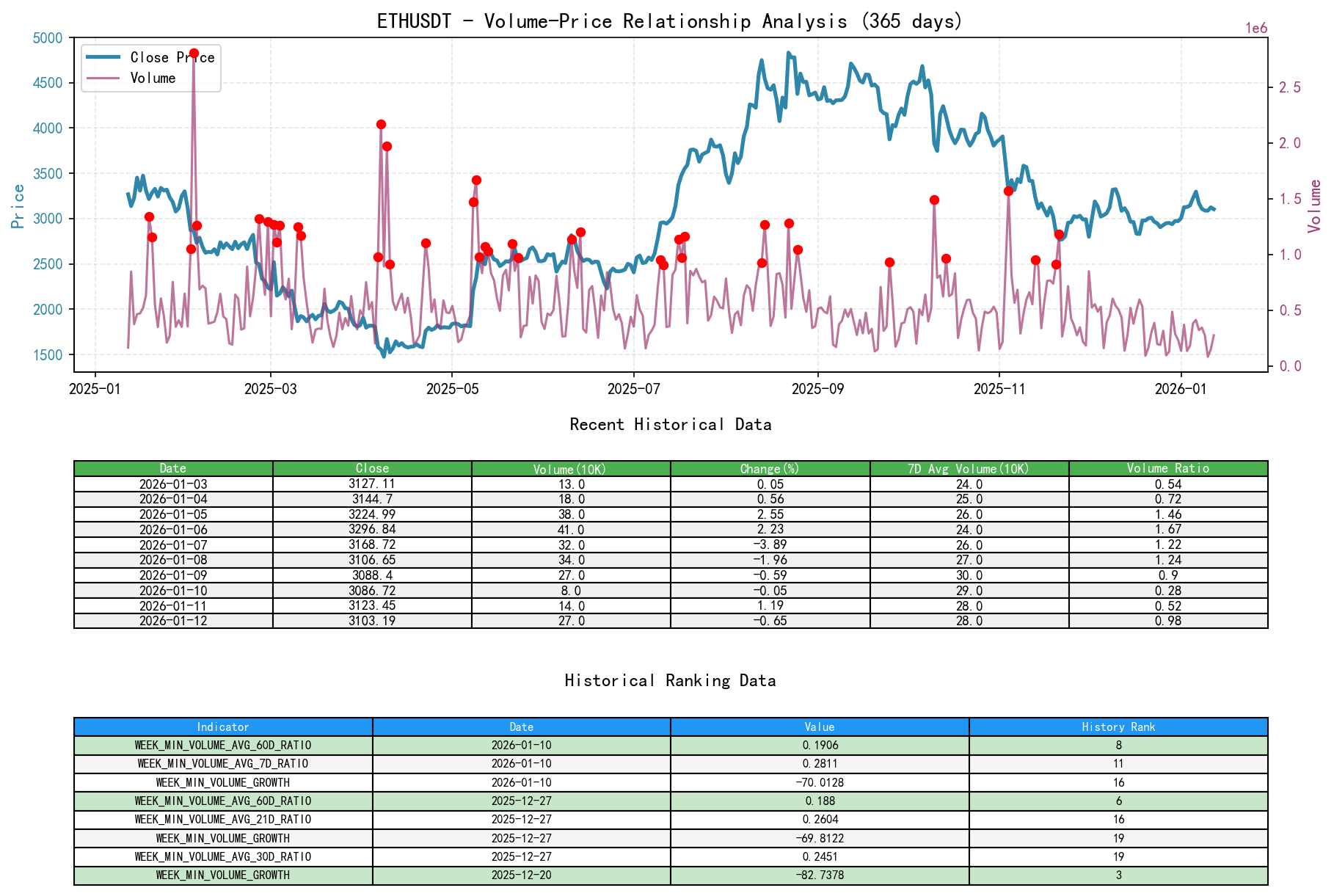 ETHUSDT Price-Volume Relationship Line Chart and Historical Ranking Analysis
