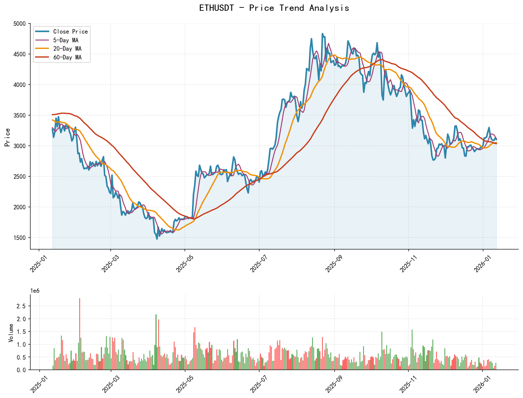 ETHUSDT Price Trend Analysis Chart, including closing price and multiple moving averages
