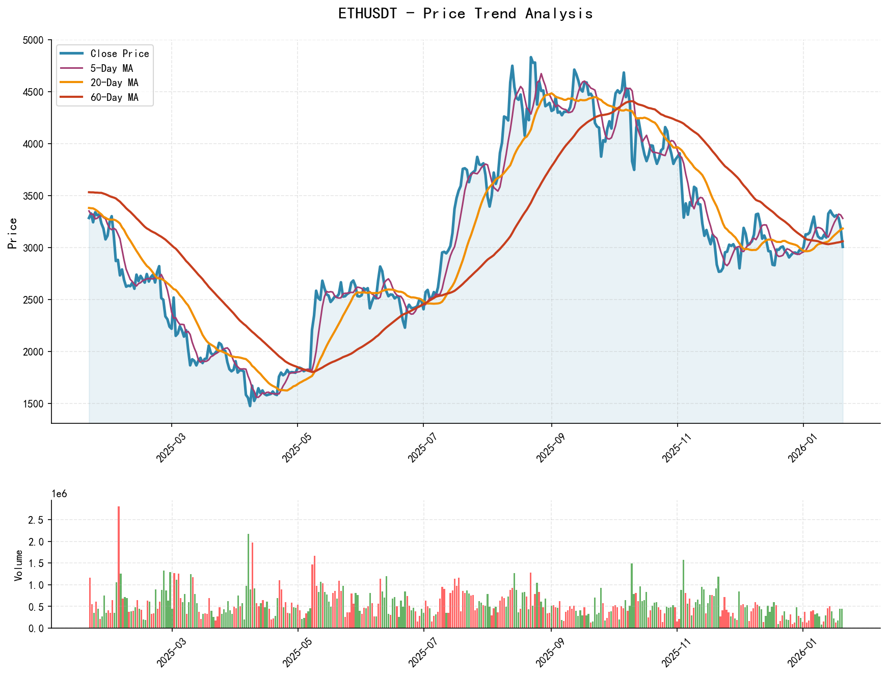 ETHUSDT Price Trend Analysis Chart showing closing price and multiple moving averages