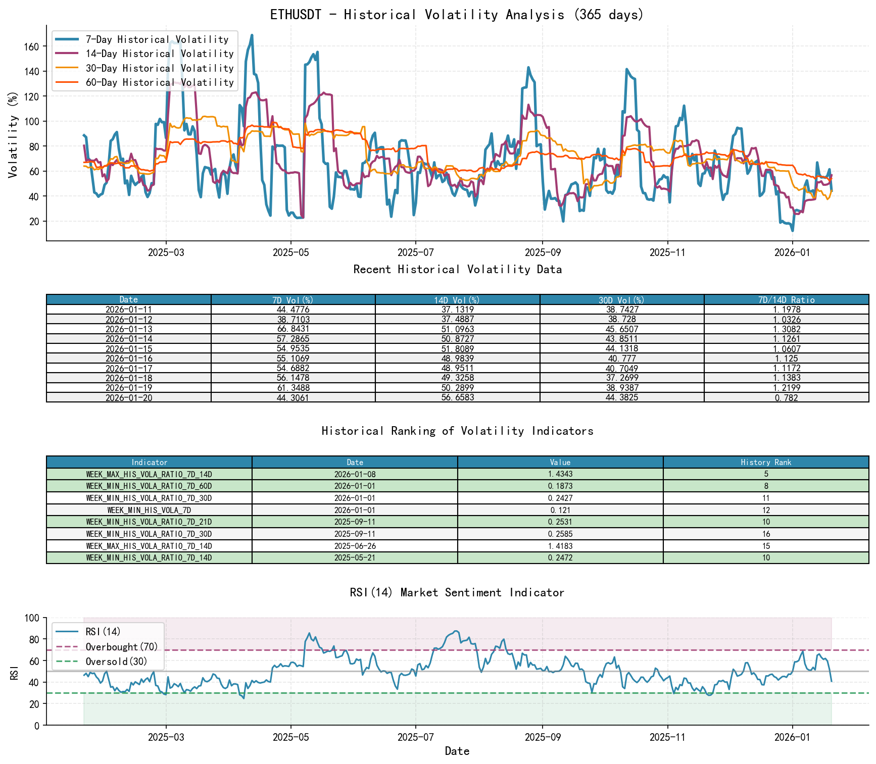 ETHUSDT Historical Volatility Analysis Chart with Historical Ranking Data