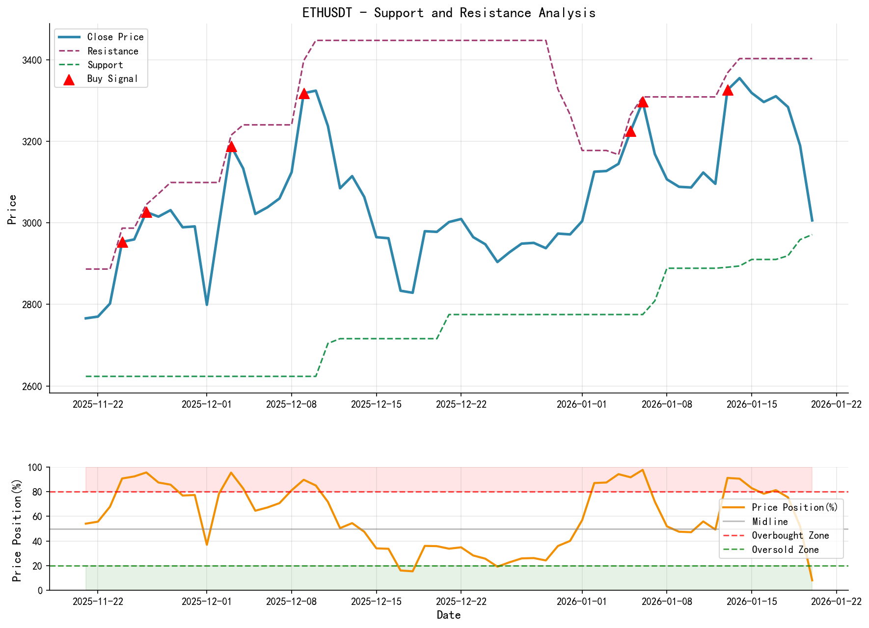 ETHUSDT Support and Resistance Level Analysis Chart with Trading Signals