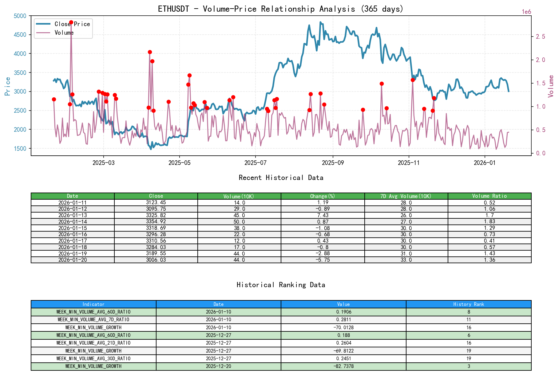 ETHUSDT Price-Volume Relationship Chart and Historical Ranking Analysis
