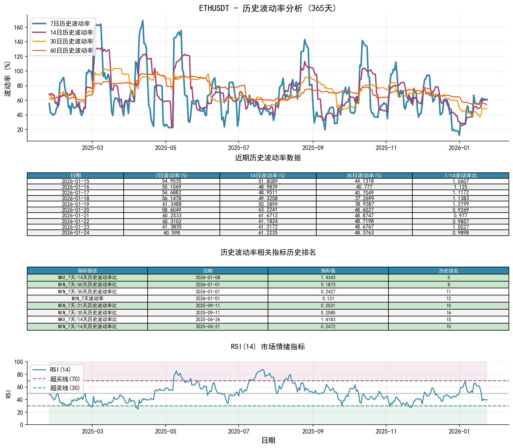ETHUSDT历史波动率分析图与历史排名数据