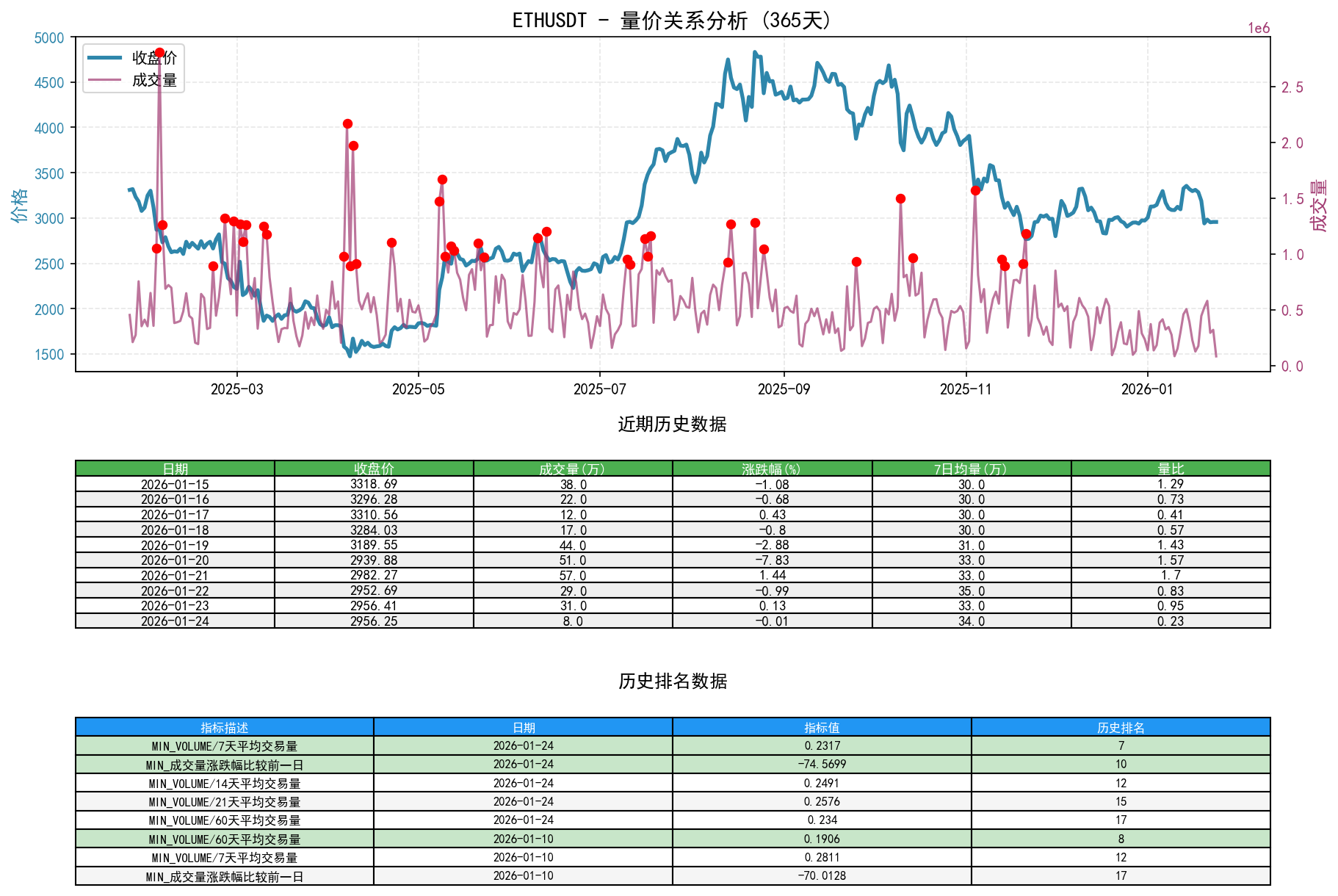 ETHUSDT量价关系折线图与历史排名分析