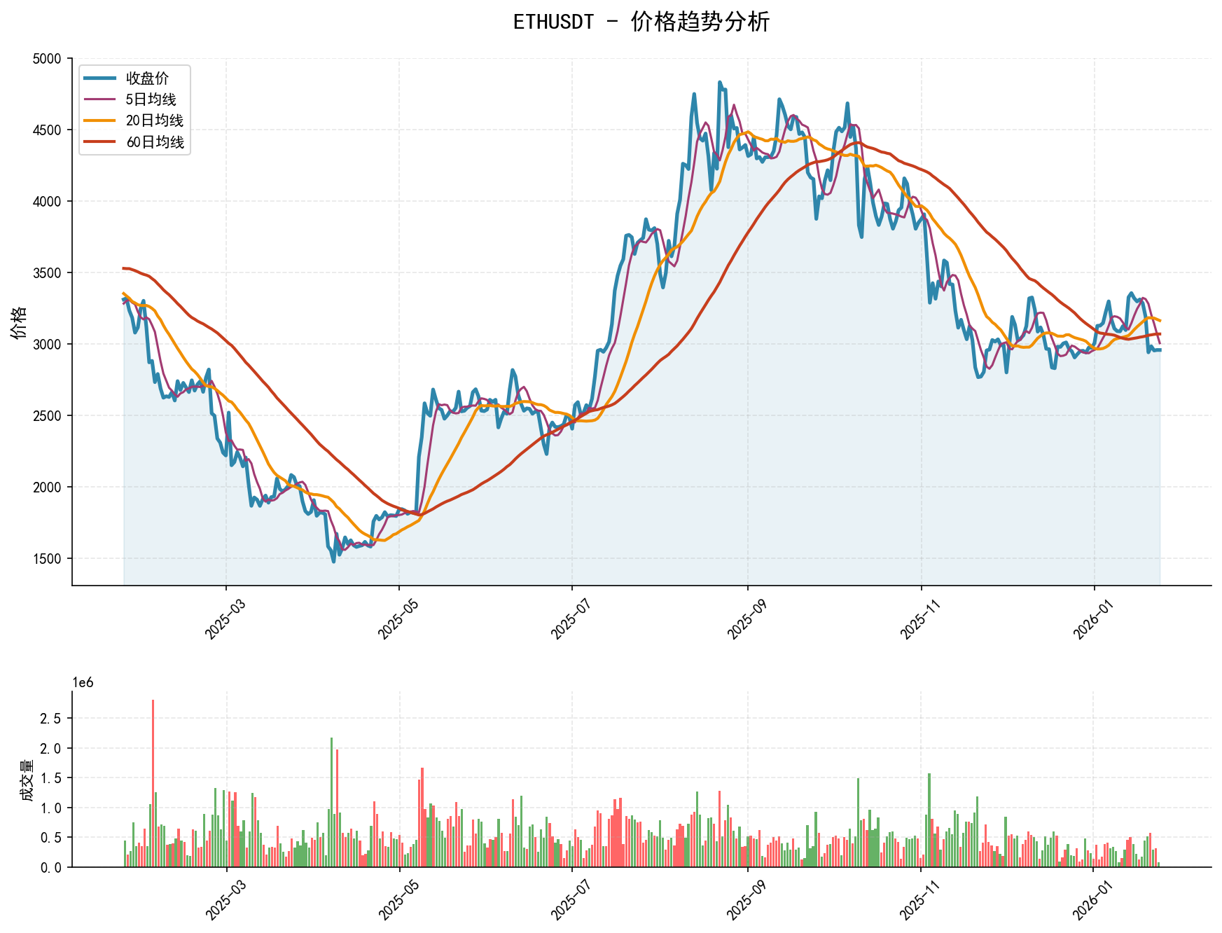 ETHUSDT价格趋势分析图，包含收盘价和多条移动平均线