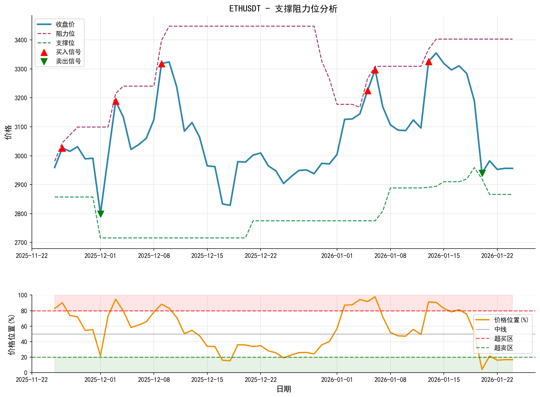 ETHUSDT支撑阻力位分析图与交易信号
