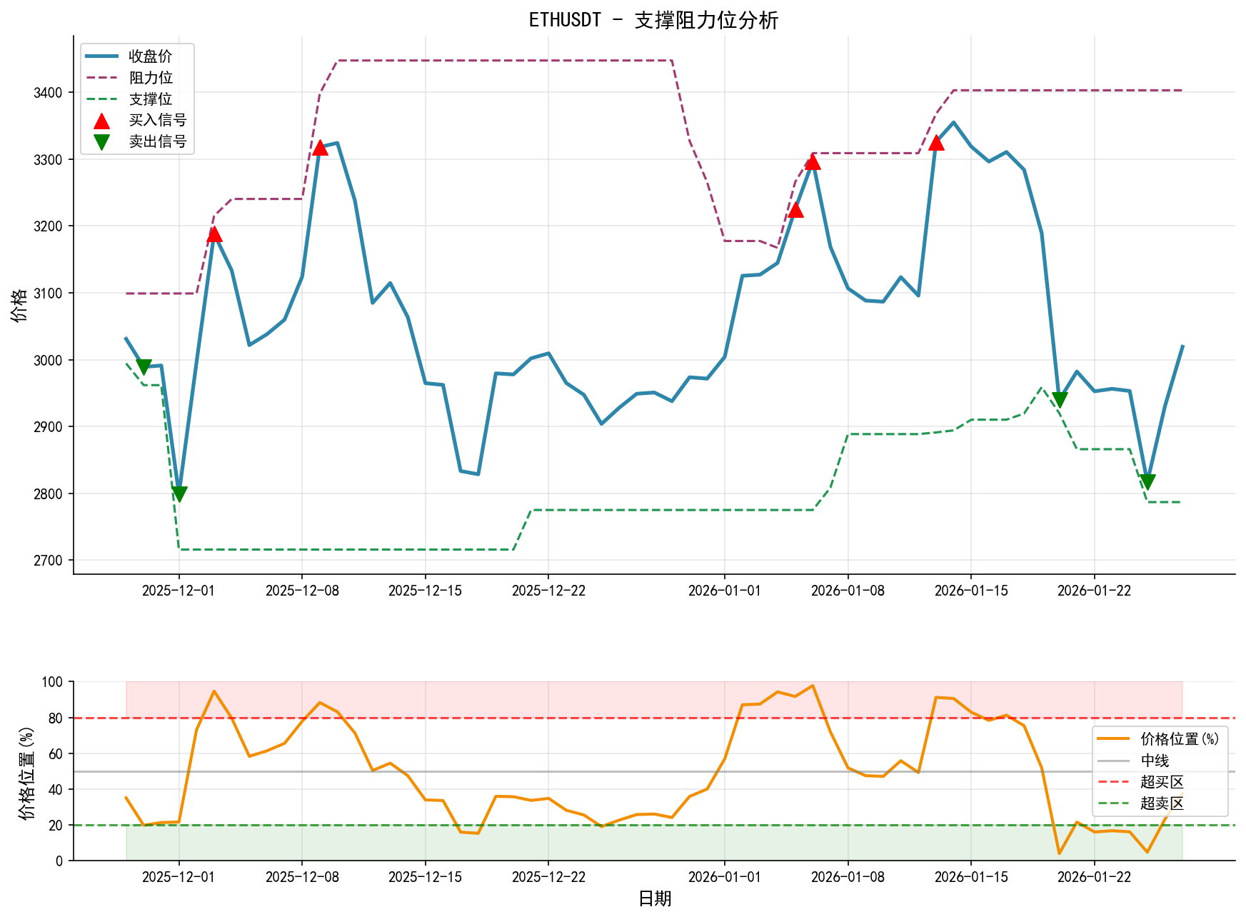 null ETHUSDT支撑阻力位分析图与交易信号