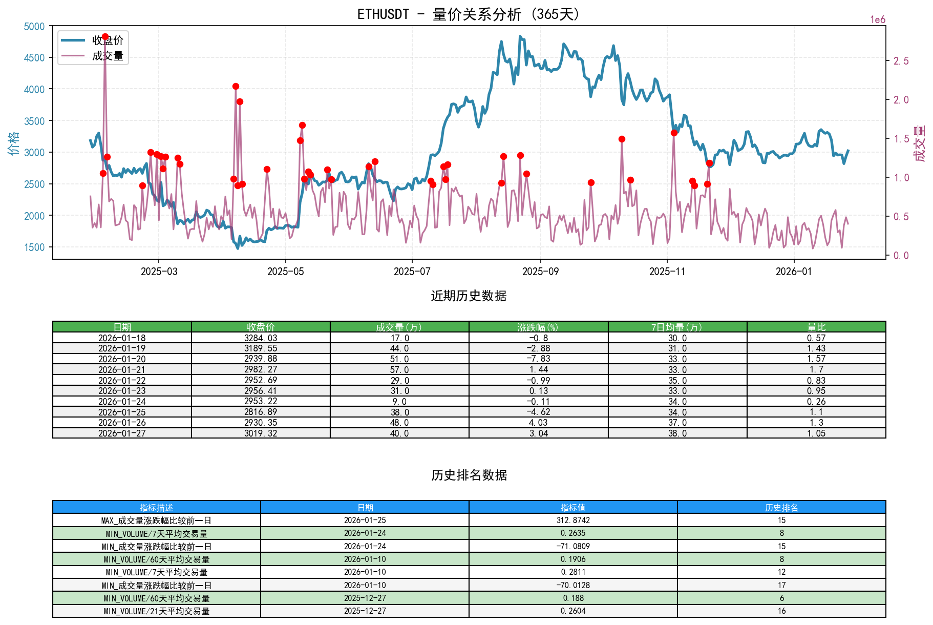 null ETHUSDT量价关系折线图与历史排名分析