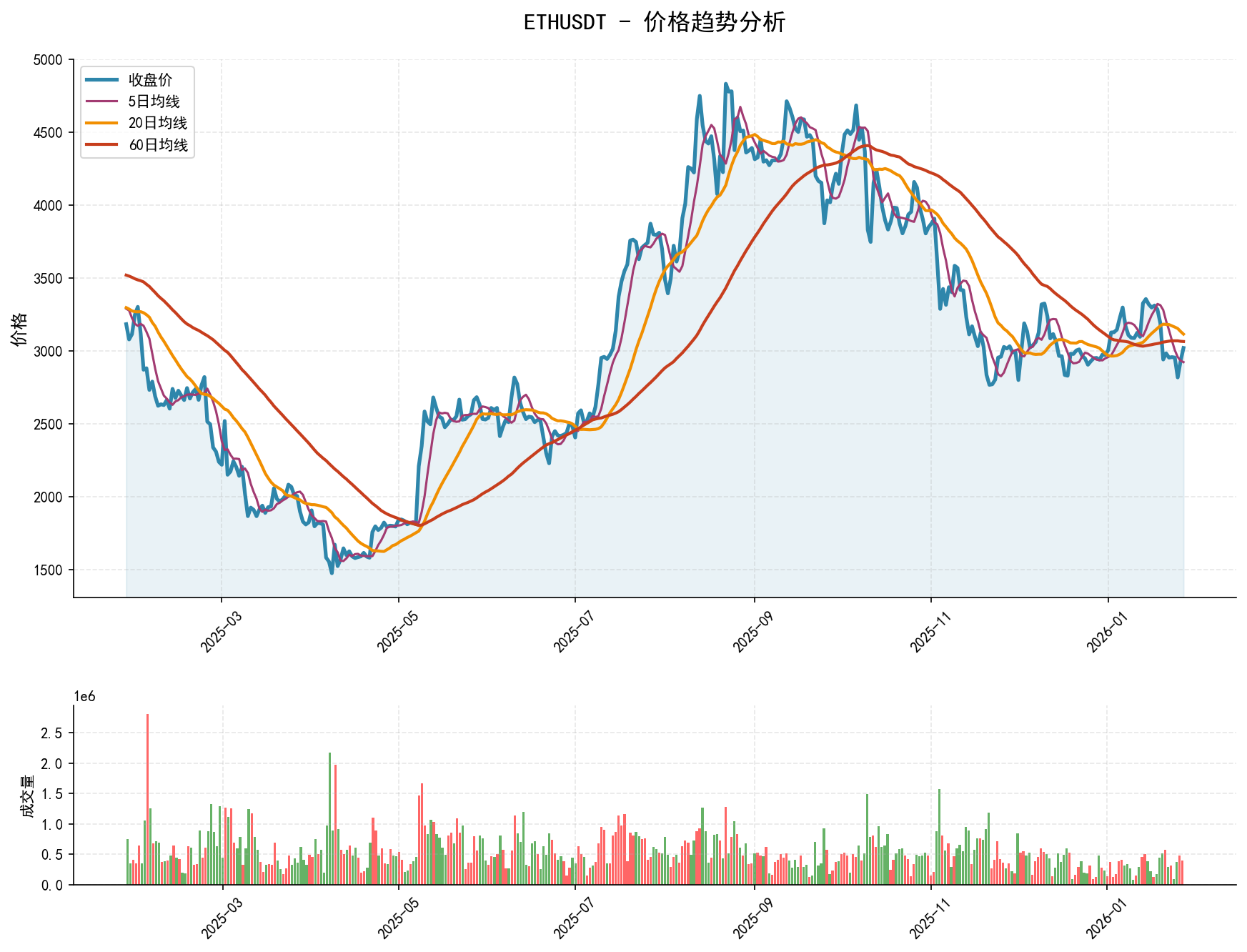 null ETHUSDT价格趋势分析图,包含收盘价和多条移动平均线