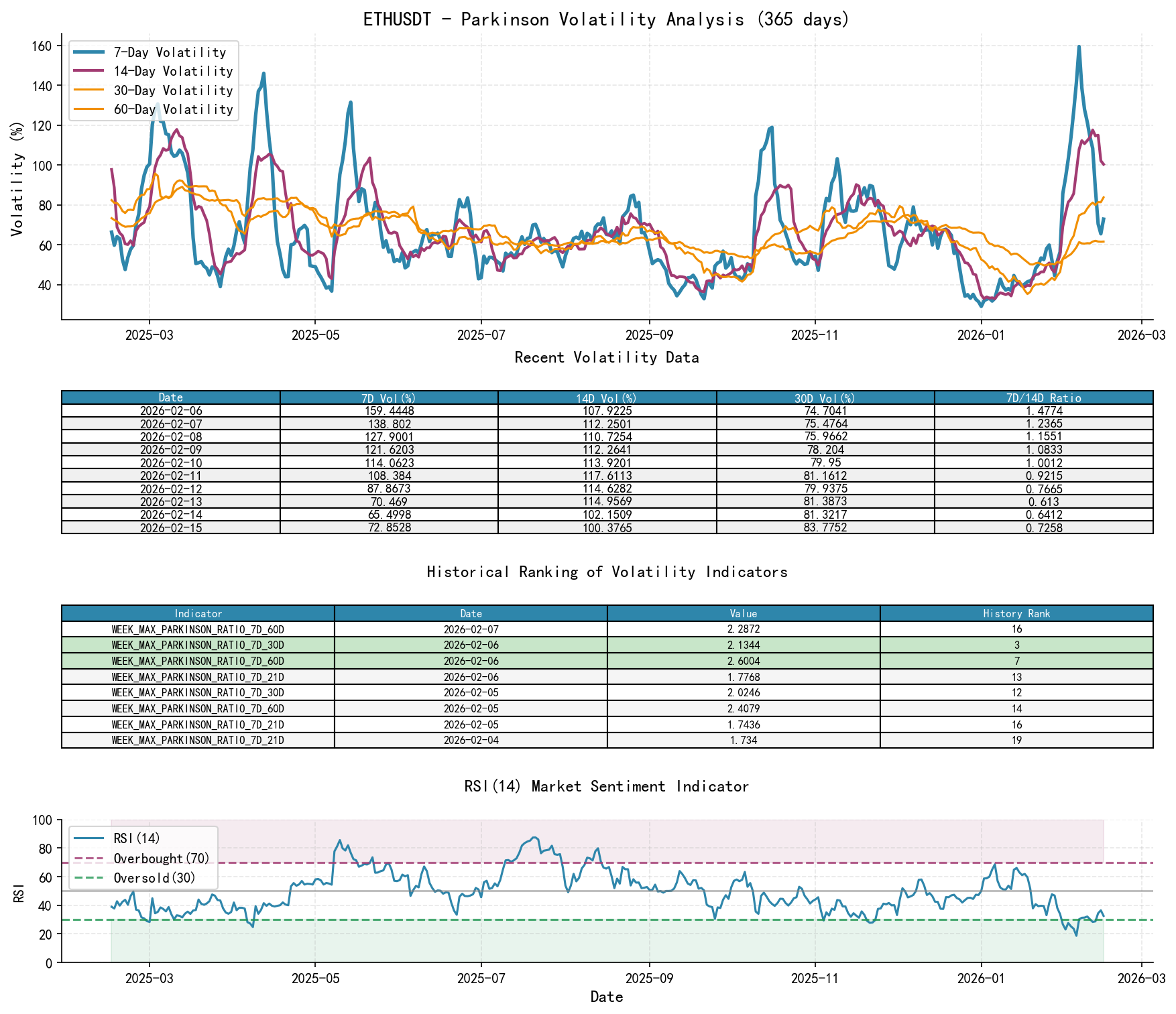 ETHUSDT Parkinson Volatility Analysis Chart and Historical Ranking Data