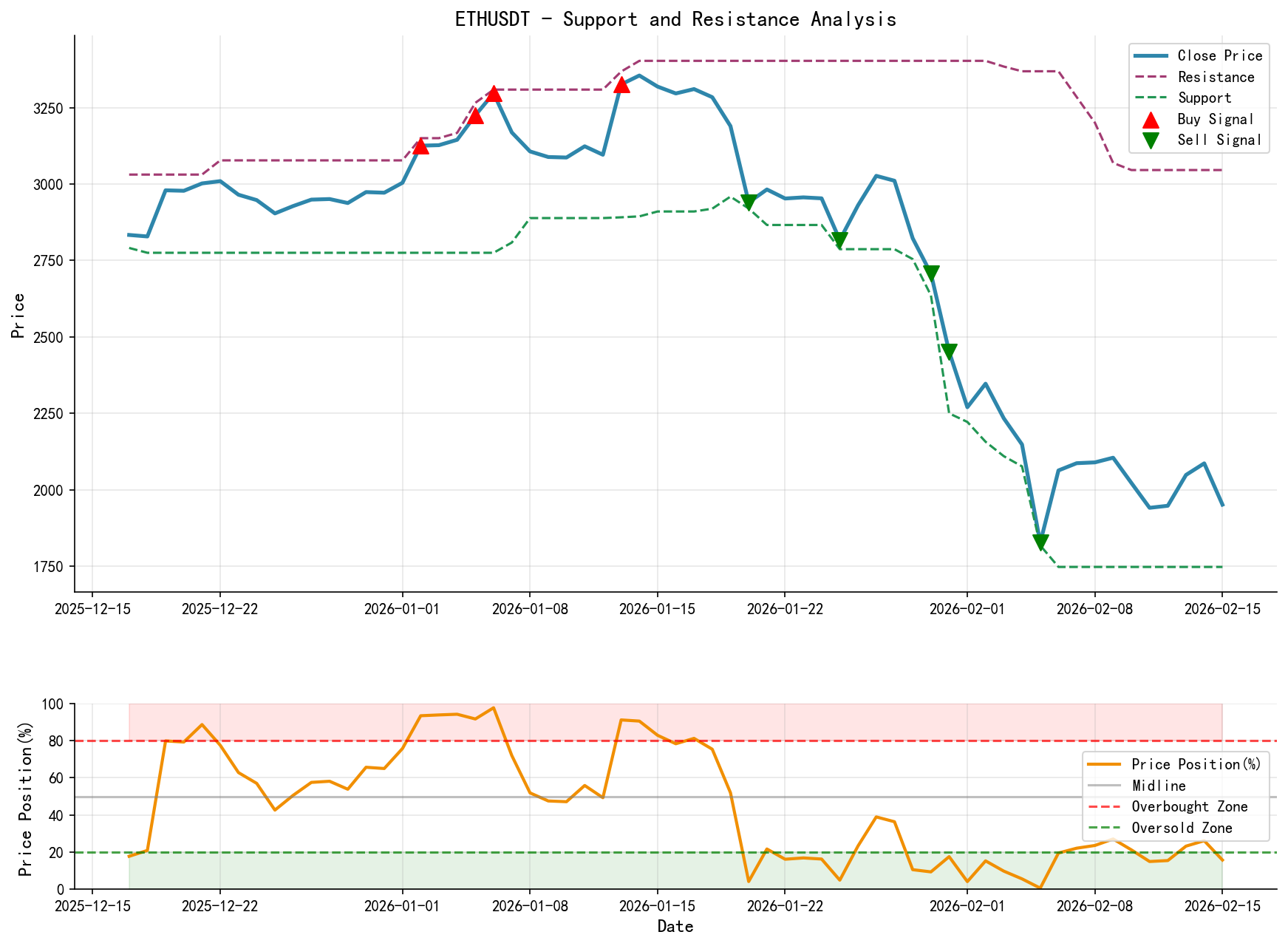 ETHUSDT Support and Resistance Level Analysis Chart with Trading Signals