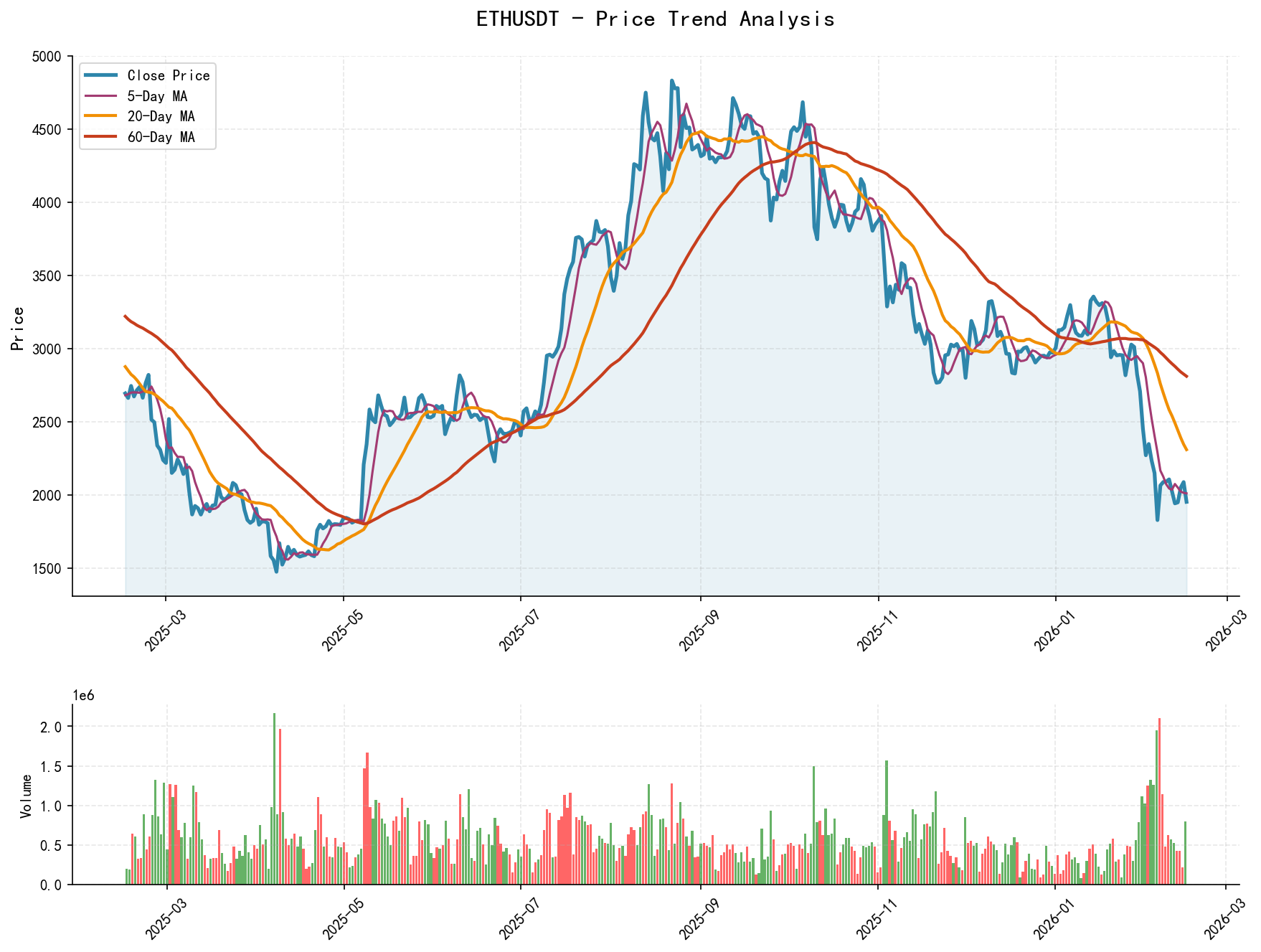 ETHUSDT Price Trend Analysis Chart, including closing price and multiple moving averages
