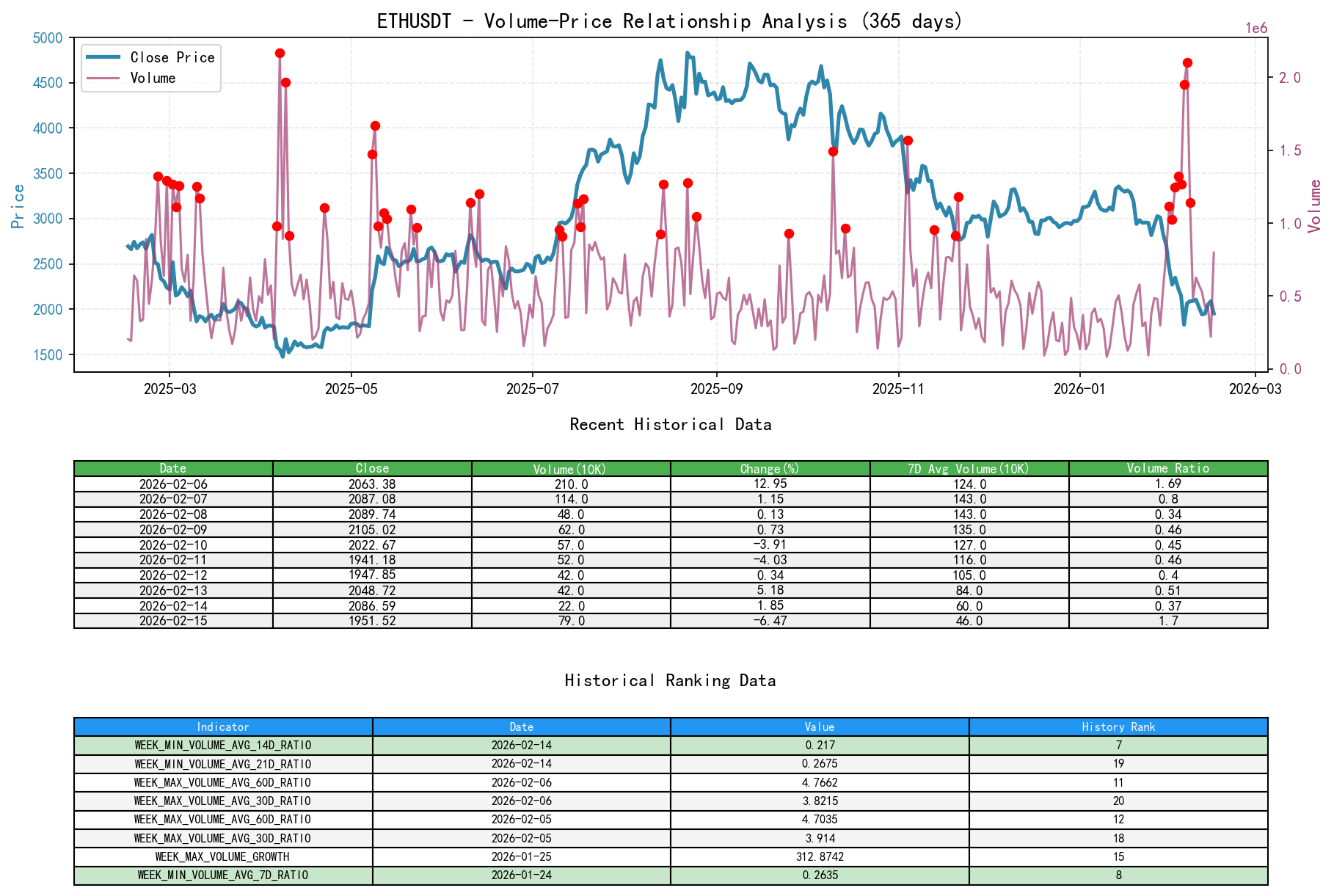 ETHUSDT Volume-Price Relationship Line Chart and Historical Ranking Analysis
