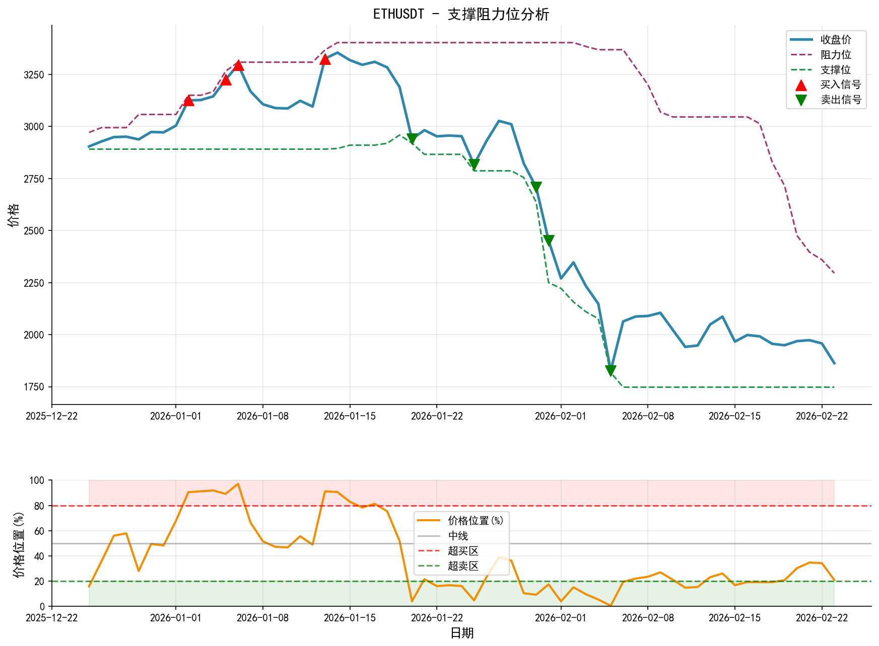 null ETHUSDT支撑阻力位分析图与交易信号