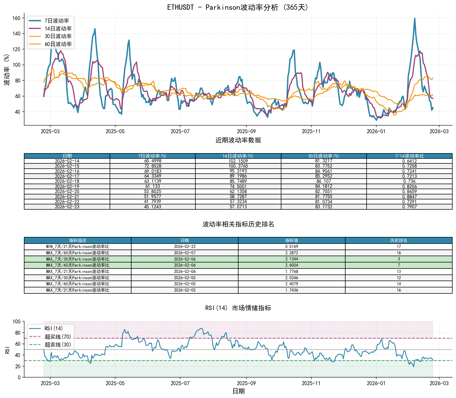 null ETHUSDTParkinson波动率分析图与历史排名数据