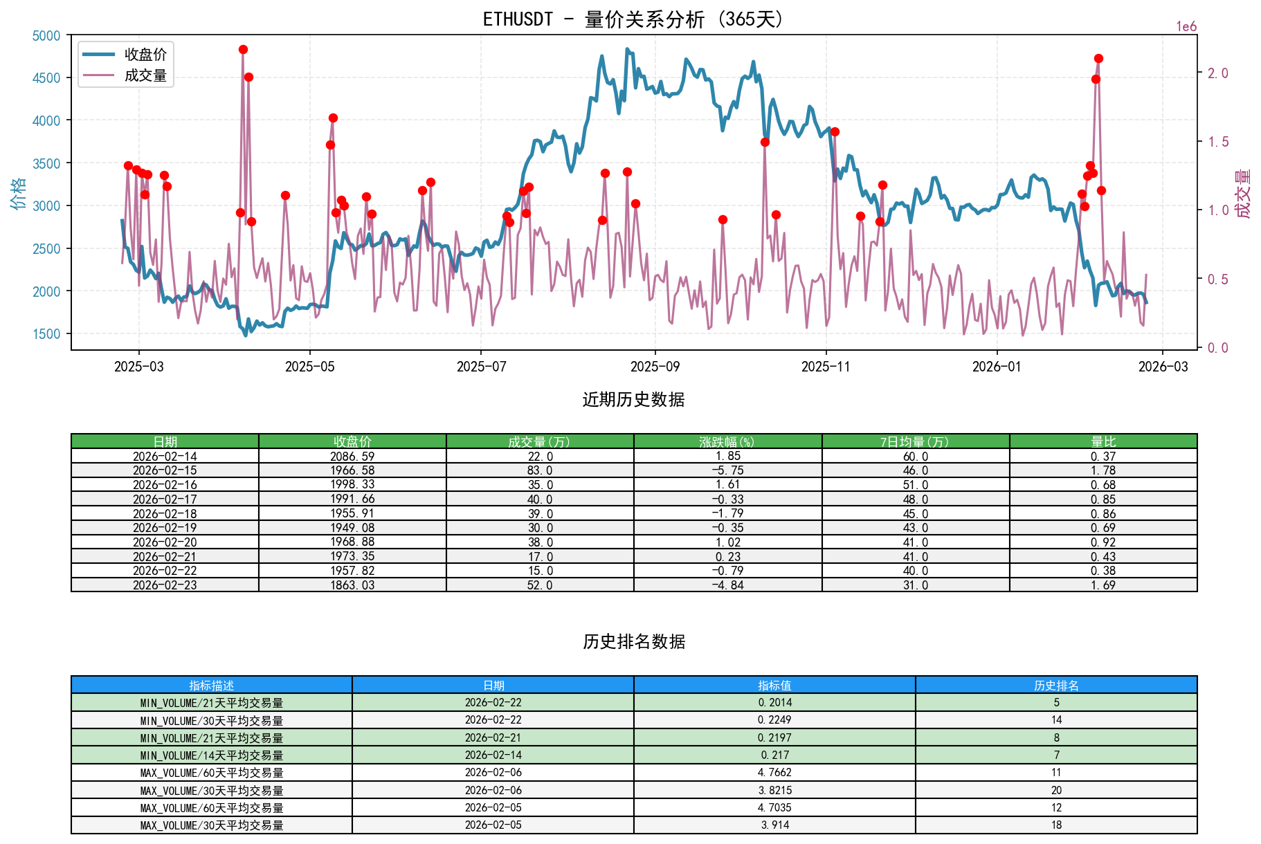 null ETHUSDT量价关系折线图与历史排名分析