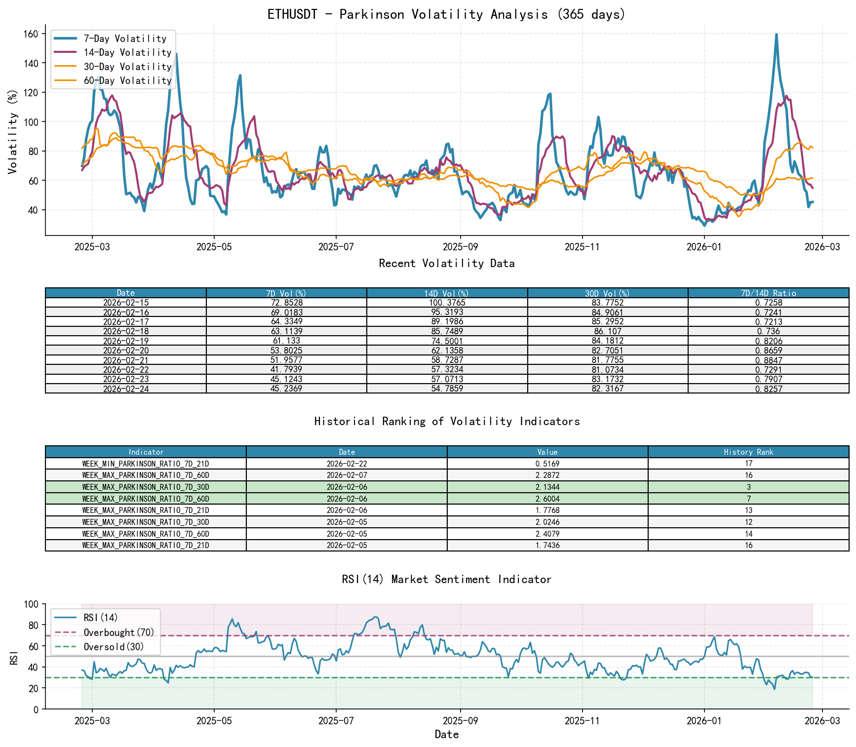 ETHUSDT Parkinson Volatility Analysis Chart and Historical Ranking Data